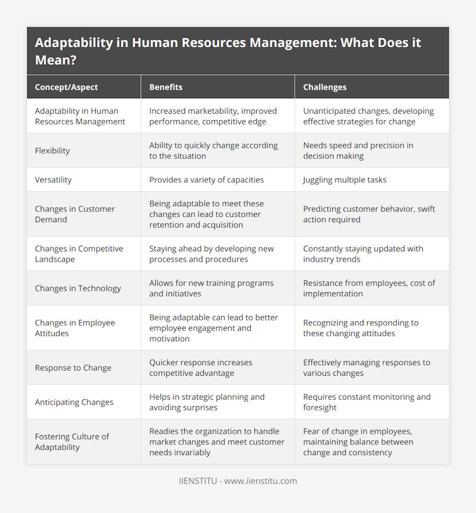 Adaptability in Human Resources Management, Increased marketability, improved performance, competitive edge, Unanticipated changes, developing effective strategies for change, Flexibility, Ability to quickly change according to the situation, Needs speed and precision in decision making, Versatility, Provides a variety of capacities, Juggling multiple tasks, Changes in Customer Demand, Being adaptable to meet these changes can lead to customer retention and acquisition, Predicting customer behavior, swift action required, Changes in Competitive Landscape, Staying ahead by developing new processes and procedures, Constantly staying updated with industry trends, Changes in Technology, Allows for new training programs and initiatives, Resistance from employees, cost of implementation, Changes in Employee Attitudes, Being adaptable can lead to better employee engagement and motivation, Recognizing and responding to these changing attitudes, Response to Change, Quicker response increases competitive advantage, Effectively managing responses to various changes, Anticipating Changes, Helps in strategic planning and avoiding surprises, Requires constant monitoring and foresight, Fostering Culture of Adaptability, Readies the organization to handle market changes and meet customer needs invariably, Fear of change in employees, maintaining balance between change and consistency