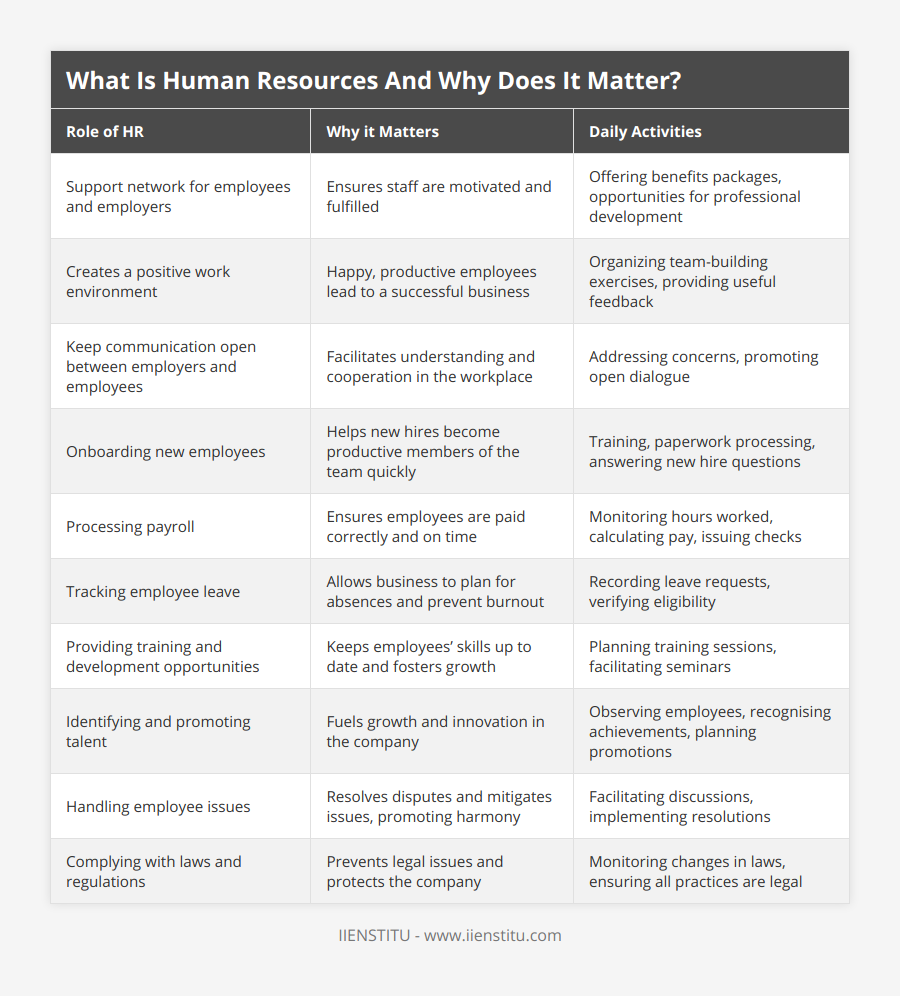 Support network for employees and employers, Ensures staff are motivated and fulfilled, Offering benefits packages, opportunities for professional development, Creates a positive work environment, Happy, productive employees lead to a successful business, Organizing team-building exercises, providing useful feedback, Keep communication open between employers and employees, Facilitates understanding and cooperation in the workplace, Addressing concerns, promoting open dialogue, Onboarding new employees, Helps new hires become productive members of the team quickly, Training, paperwork processing, answering new hire questions, Processing payroll, Ensures employees are paid correctly and on time, Monitoring hours worked, calculating pay, issuing checks, Tracking employee leave, Allows business to plan for absences and prevent burnout, Recording leave requests, verifying eligibility, Providing training and development opportunities, Keeps employees’ skills up to date and fosters growth, Planning training sessions, facilitating seminars, Identifying and promoting talent, Fuels growth and innovation in the company, Observing employees, recognising achievements, planning promotions, Handling employee issues, Resolves disputes and mitigates issues, promoting harmony, Facilitating discussions, implementing resolutions, Complying with laws and regulations, Prevents legal issues and protects the company, Monitoring changes in laws, ensuring all practices are legal