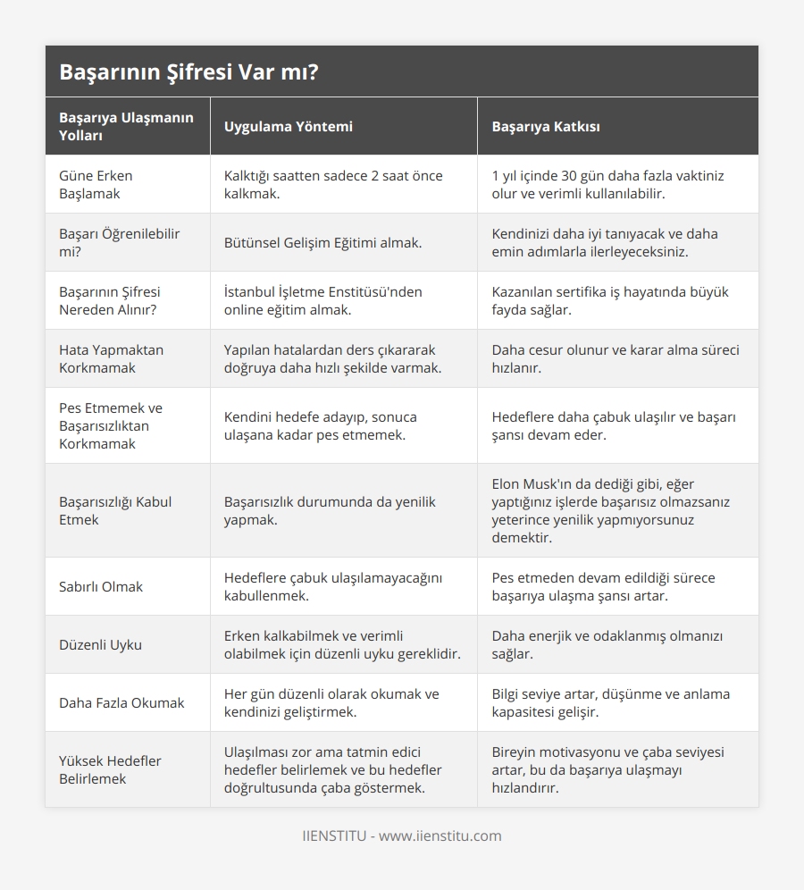 Güne Erken Başlamak, Kalktığı saatten sadece 2 saat önce kalkmak, 1 yıl içinde 30 gün daha fazla vaktiniz olur ve verimli kullanılabilir, Başarı Öğrenilebilir mi?, Bütünsel Gelişim Eğitimi almak, Kendinizi daha iyi tanıyacak ve daha emin adımlarla ilerleyeceksiniz, Başarının Şifresi Nereden Alınır?, İstanbul İşletme Enstitüsü'nden online eğitim almak, Kazanılan sertifika iş hayatında büyük fayda sağlar, Hata Yapmaktan Korkmamak, Yapılan hatalardan ders çıkararak doğruya daha hızlı şekilde varmak, Daha cesur olunur ve karar alma süreci hızlanır, Pes Etmemek ve Başarısızlıktan Korkmamak, Kendini hedefe adayıp, sonuca ulaşana kadar pes etmemek, Hedeflere daha çabuk ulaşılır ve başarı şansı devam eder, Başarısızlığı Kabul Etmek, Başarısızlık durumunda da yenilik yapmak, Elon Musk'ın da dediği gibi, eğer yaptığınız işlerde başarısız olmazsanız yeterince yenilik yapmıyorsunuz demektir, Sabırlı Olmak, Hedeflere çabuk ulaşılamayacağını kabullenmek, Pes etmeden devam edildiği sürece başarıya ulaşma şansı artar, Düzenli Uyku, Erken kalkabilmek ve verimli olabilmek için düzenli uyku gereklidir, Daha enerjik ve odaklanmış olmanızı sağlar, Daha Fazla Okumak, Her gün düzenli olarak okumak ve kendinizi geliştirmek, Bilgi seviye artar, düşünme ve anlama kapasitesi gelişir, Yüksek Hedefler Belirlemek, Ulaşılması zor ama tatmin edici hedefler belirlemek ve bu hedefler doğrultusunda çaba göstermek, Bireyin motivasyonu ve çaba seviyesi artar, bu da başarıya ulaşmayı hızlandırır