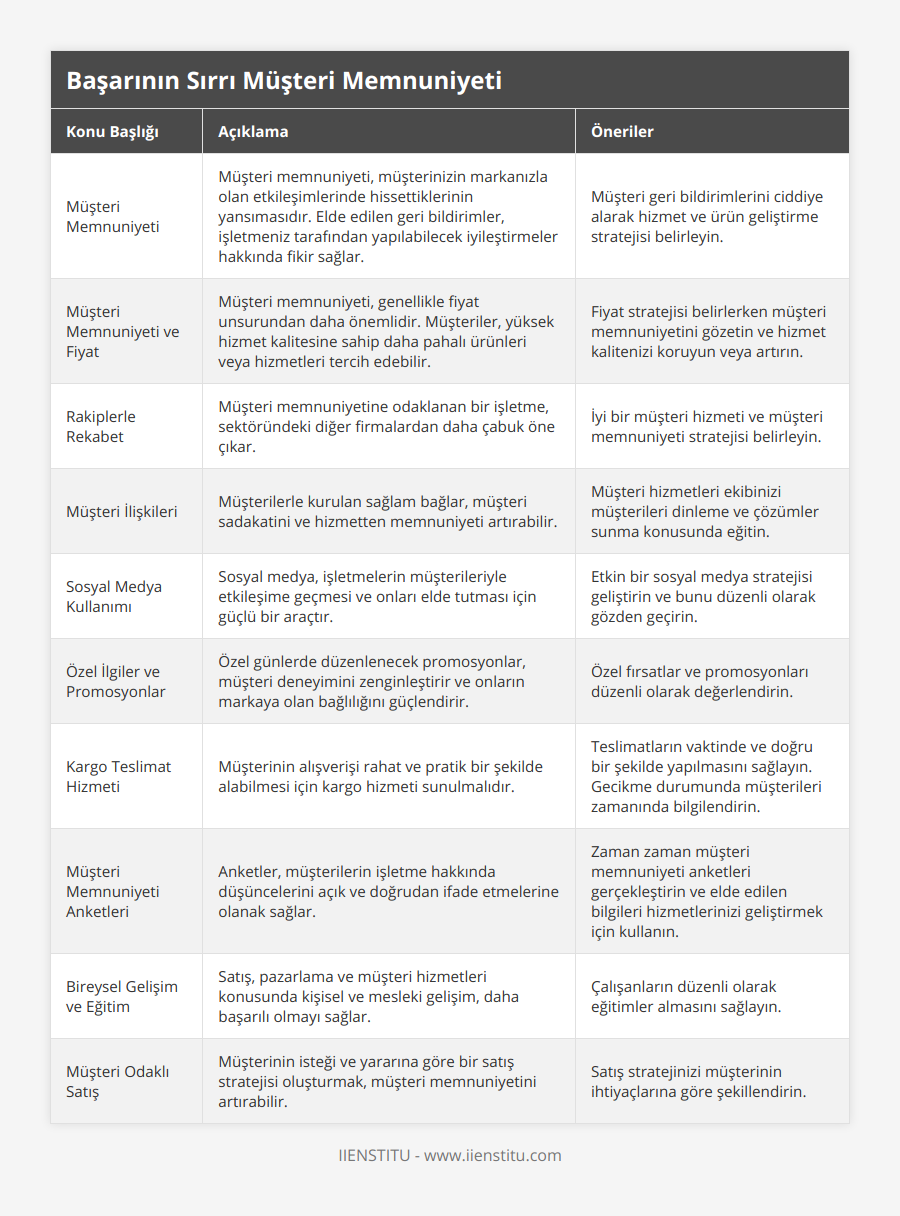 Müşteri Memnuniyeti, Müşteri memnuniyeti, müşterinizin markanızla olan etkileşimlerinde hissettiklerinin yansımasıdır Elde edilen geri bildirimler, işletmeniz tarafından yapılabilecek iyileştirmeler hakkında fikir sağlar, Müşteri geri bildirimlerini ciddiye alarak hizmet ve ürün geliştirme stratejisi belirleyin, Müşteri Memnuniyeti ve Fiyat, Müşteri memnuniyeti, genellikle fiyat unsurundan daha önemlidir Müşteriler, yüksek hizmet kalitesine sahip daha pahalı ürünleri veya hizmetleri tercih edebilir, Fiyat stratejisi belirlerken müşteri memnuniyetini gözetin ve hizmet kalitenizi koruyun veya artırın, Rakiplerle Rekabet, Müşteri memnuniyetine odaklanan bir işletme, sektöründeki diğer firmalardan daha çabuk öne çıkar, İyi bir müşteri hizmeti ve müşteri memnuniyeti stratejisi belirleyin, Müşteri İlişkileri, Müşterilerle kurulan sağlam bağlar, müşteri sadakatini ve hizmetten memnuniyeti artırabilir, Müşteri hizmetleri ekibinizi müşterileri dinleme ve çözümler sunma konusunda eğitin, Sosyal Medya Kullanımı, Sosyal medya, işletmelerin müşterileriyle etkileşime geçmesi ve onları elde tutması için güçlü bir araçtır, Etkin bir sosyal medya stratejisi geliştirin ve bunu düzenli olarak gözden geçirin, Özel İlgiler ve Promosyonlar, Özel günlerde düzenlenecek promosyonlar, müşteri deneyimini zenginleştirir ve onların markaya olan bağlılığını güçlendirir, Özel fırsatlar ve promosyonları düzenli olarak değerlendirin, Kargo Teslimat Hizmeti, Müşterinin alışverişi rahat ve pratik bir şekilde alabilmesi için kargo hizmeti sunulmalıdır, Teslimatların vaktinde ve doğru bir şekilde yapılmasını sağlayın Gecikme durumunda müşterileri zamanında bilgilendirin, Müşteri Memnuniyeti Anketleri, Anketler, müşterilerin işletme hakkında düşüncelerini açık ve doğrudan ifade etmelerine olanak sağlar, Zaman zaman müşteri memnuniyeti anketleri gerçekleştirin ve elde edilen bilgileri hizmetlerinizi geliştirmek için kullanın, Bireysel Gelişim ve Eğitim, Satış, pazarlama ve müşteri hizmetleri konusunda kişisel ve mesleki gelişim, daha başarılı olmayı sağlar, Çalışanların düzenli olarak eğitimler almasını sağlayın, Müşteri Odaklı Satış, Müşterinin isteği ve yararına göre bir satış stratejisi oluşturmak, müşteri memnuniyetini artırabilir, Satış stratejinizi müşterinin ihtiyaçlarına göre şekillendirin