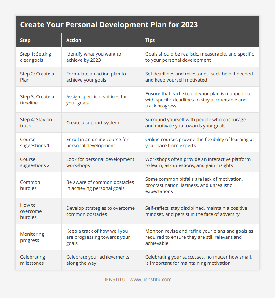 Step 1: Setting clear goals, Identify what you want to achieve by 2023, Goals should be realistic, measurable, and specific to your personal development, Step 2: Create a Plan, Formulate an action plan to achieve your goals, Set deadlines and milestones, seek help if needed and keep yourself motivated, Step 3: Create a timeline, Assign specific deadlines for your goals, Ensure that each step of your plan is mapped out with specific deadlines to stay accountable and track progress, Step 4: Stay on track, Create a support system, Surround yourself with people who encourage and motivate you towards your goals, Course suggestions 1, Enroll in an online course for personal development, Online courses provide the flexibility of learning at your pace from experts, Course suggestions 2, Look for personal development workshops, Workshops often provide an interactive platform to learn, ask questions, and gain insights, Common hurdles, Be aware of common obstacles in achieving personal goals, Some common pitfalls are lack of motivation, procrastination, laziness, and unrealistic expectations, How to overcome hurdles, Develop strategies to overcome common obstacles, Self-reflect, stay disciplined, maintain a positive mindset, and persist in the face of adversity, Monitoring progress, Keep a track of how well you are progressing towards your goals, Monitor, revise and refine your plans and goals as required to ensure they are still relevant and achievable, Celebrating milestones, Celebrate your achievements along the way, Celebrating your successes, no matter how small, is important for maintaining motivation