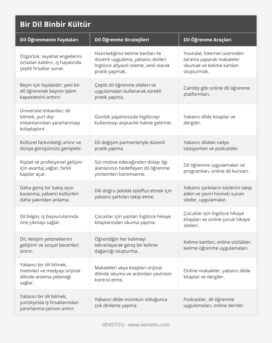Özgürlük; seyahat engellerini ortadan kaldırır, iş hayatında çeşitli fırsatlar sunar, Hazırladığınız kelime kartları ile düzenli uygulama, yabancı dizileri İngilizce altyazılı izleme, sesli olarak pratik yapmak, Youtube, İnternet üzerinden tarama yaparak makaleler okumak ve kelime kartları oluşturmak, Beyin için faydalıdır; yeni bir dil öğrenmek beynin işlem kapasitesini arttırır, Çeşitli dil öğrenme siteleri ve uygulamaları kullanarak sürekli pratik yapma, Cambly gibi online dil öğrenme platformları, Üniversite imkanları; dil bilmek, yurt dışı imkanlarından yararlanmayı kolaylaştırır, Günlük yaşantınızda İngilizceyi kullanmayı alışkanlık haline getirme, Yabancı dilde kitaplar ve dergiler, Kültürel farkındalığı artırır ve dünya görüşünüzü genişletir, Dil değişim partnerleriyle düzenli pratik yapma, Yabancı dildeki radyo istasyonları ve podcastler, Kişisel ve profesyonel gelişim için avantaj sağlar, farklı kapılar açar, Sizi motive edeceğinden dolayı ilgi alanlarınızı hedefleyen dil öğrenme yöntemleri benimseme, Dil öğrenme uygulamaları ve programları, online dil kursları, Daha geniş bir bakış açısı kazanma, yabancı kültürleri daha yakından anlama, Dili doğru şekilde telaffuz etmek için yabancı şarkıları takip etme, Yabancı şarkıların sözlerini takip eden ve çeviri hizmeti sunan siteler, uygulamalar, Dil bilgisi, iş başvurularında öne çıkmayı sağlar, Çocuklar için yazılan İngilizce hikaye kitaplarından okuma yapma, Çocuklar için İngilizce hikaye kitapları ve online çocuk hikaye siteleri, Dil, iletişim yeteneklerini geliştirir ve sosyal becerileri artırır, Öğrendiğin her kelimeyi tekrarlayarak geniş bir kelime dağarcığı oluşturma, Kelime kartları, online sözlükler, kelime öğrenme uygulamaları, Yabancı bir dil bilmek, metinleri ve medyayı orijinal dilinde anlama yeteneği sağlar, Makaleleri veya kitapları orijinal dilinde okuma ve ardından çevirisini kontrol etme, Online makaleler, yabancı dilde kitaplar ve dergiler, Yabancı bir dil bilmek, yurtdışında iş fırsatlarından yararlanma şansını artırır, Yabancı dilde mümkün olduğunca çok dinleme yapma, Podcastler, dil öğrenme uygulamaları, online dersler