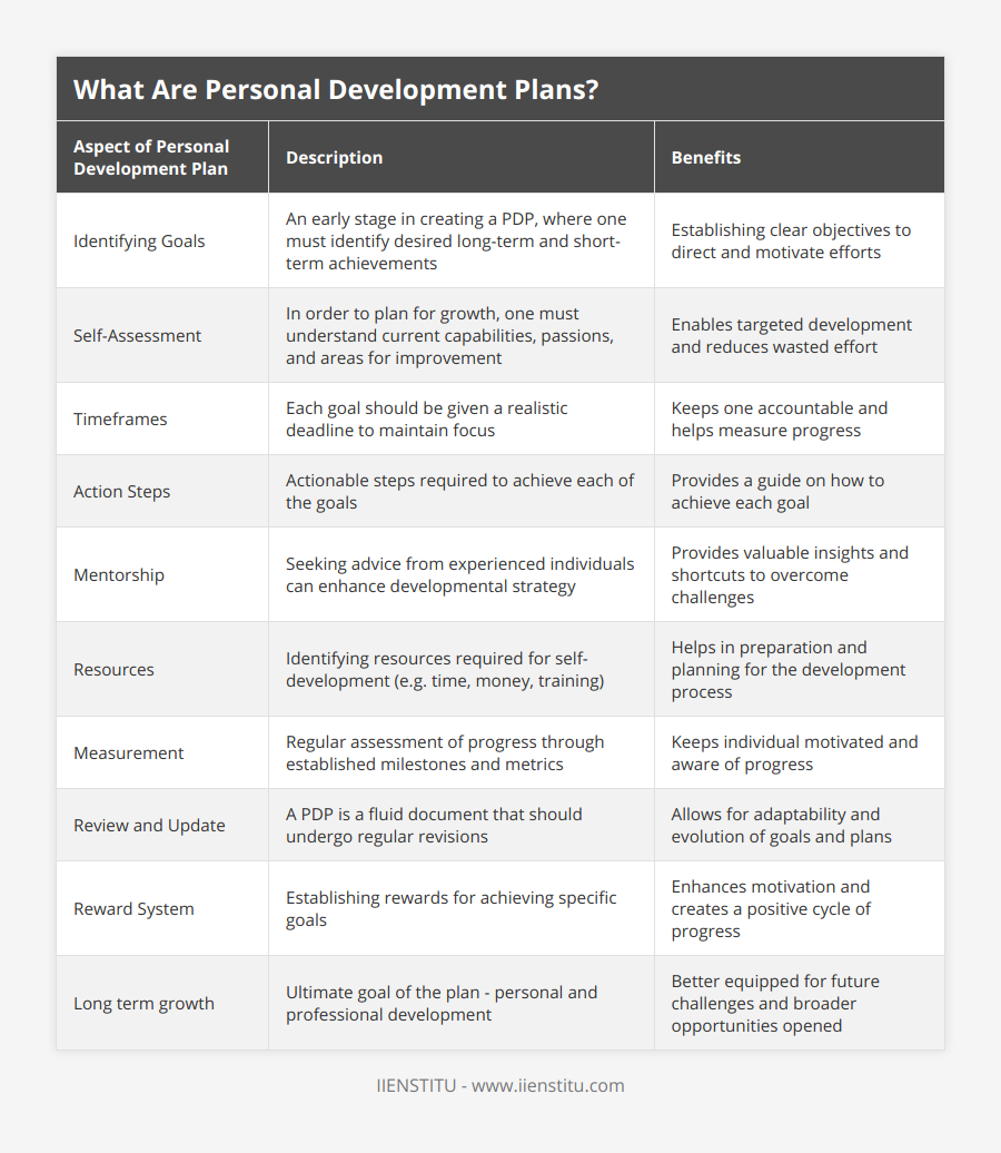 Identifying Goals, An early stage in creating a PDP, where one must identify desired long-term and short-term achievements, Establishing clear objectives to direct and motivate efforts, Self-Assessment, In order to plan for growth, one must understand current capabilities, passions, and areas for improvement, Enables targeted development and reduces wasted effort, Timeframes, Each goal should be given a realistic deadline to maintain focus, Keeps one accountable and helps measure progress, Action Steps, Actionable steps required to achieve each of the goals, Provides a guide on how to achieve each goal, Mentorship, Seeking advice from experienced individuals can enhance developmental strategy, Provides valuable insights and shortcuts to overcome challenges, Resources, Identifying resources required for self-development (eg time, money, training), Helps in preparation and planning for the development process, Measurement, Regular assessment of progress through established milestones and metrics, Keeps individual motivated and aware of progress, Review and Update, A PDP is a fluid document that should undergo regular revisions, Allows for adaptability and evolution of goals and plans, Reward System, Establishing rewards for achieving specific goals, Enhances motivation and creates a positive cycle of progress, Long term growth, Ultimate goal of the plan - personal and professional development, Better equipped for future challenges and broader opportunities opened