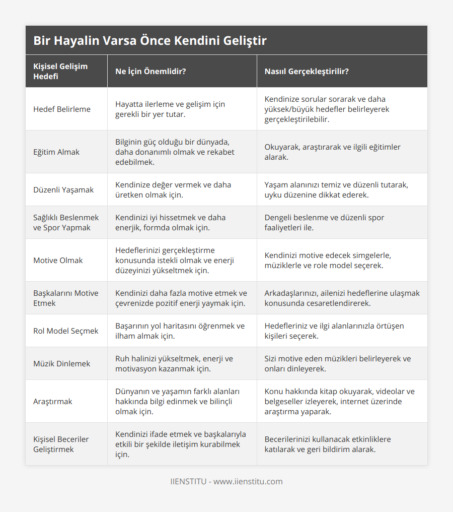 Hedef Belirleme, Hayatta ilerleme ve gelişim için gerekli bir yer tutar, Kendinize sorular sorarak ve daha yüksek/büyük hedefler belirleyerek gerçekleştirilebilir, Eğitim Almak, Bilginin güç olduğu bir dünyada, daha donanımlı olmak ve rekabet edebilmek, Okuyarak, araştırarak ve ilgili eğitimler alarak, Düzenli Yaşamak, Kendinize değer vermek ve daha üretken olmak için, Yaşam alanınızı temiz ve düzenli tutarak, uyku düzenine dikkat ederek, Sağlıklı Beslenmek ve Spor Yapmak, Kendinizi iyi hissetmek ve daha enerjik, formda olmak için, Dengeli beslenme ve düzenli spor faaliyetleri ile, Motive Olmak, Hedeflerinizi gerçekleştirme konusunda istekli olmak ve enerji düzeyinizi yükseltmek için, Kendinizi motive edecek simgelerle, müziklerle ve role model seçerek, Başkalarını Motive Etmek, Kendinizi daha fazla motive etmek ve çevrenizde pozitif enerji yaymak için, Arkadaşlarınızı, ailenizi hedeflerine ulaşmak konusunda cesaretlendirerek, Rol Model Seçmek, Başarının yol haritasını öğrenmek ve ilham almak için, Hedefleriniz ve ilgi alanlarınızla örtüşen kişileri seçerek, Müzik Dinlemek, Ruh halinizi yükseltmek, enerji ve motivasyon kazanmak için, Sizi motive eden müzikleri belirleyerek ve onları dinleyerek, Araştırmak, Dünyanın ve yaşamın farklı alanları hakkında bilgi edinmek ve bilinçli olmak için, Konu hakkında kitap okuyarak, videolar ve belgeseller izleyerek, internet üzerinde araştırma yaparak, Kişisel Beceriler Geliştirmek, Kendinizi ifade etmek ve başkalarıyla etkili bir şekilde iletişim kurabilmek için, Becerilerinizi kullanacak etkinliklere katılarak ve geri bildirim alarak