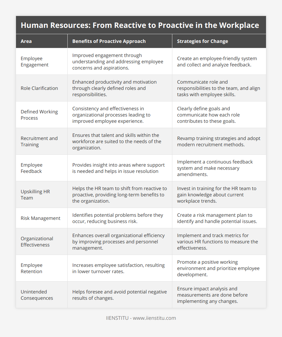 Employee Engagement, Improved engagement through understanding and addressing employee concerns and aspirations, Create an employee-friendly system and collect and analyze feedback, Role Clarification, Enhanced productivity and motivation through clearly defined roles and responsibilities, Communicate role and responsibilities to the team, and align tasks with employee skills, Defined Working Process, Consistency and effectiveness in organizational processes leading to improved employee experience, Clearly define goals and communicate how each role contributes to these goals, Recruitment and Training, Ensures that talent and skills within the workforce are suited to the needs of the organization, Revamp training strategies and adopt modern recruitment methods, Employee Feedback, Provides insight into areas where support is needed and helps in issue resolution, Implement a continuous feedback system and make necessary amendments, Upskilling HR Team, Helps the HR team to shift from reactive to proactive, providing long-term benefits to the organization, Invest in training for the HR team to gain knowledge about current workplace trends, Risk Management, Identifies potential problems before they occur, reducing business risk, Create a risk management plan to identify and handle potential issues, Organizational Effectiveness, Enhances overall organizational efficiency by improving processes and personnel management, Implement and track metrics for various HR functions to measure the effectiveness, Employee Retention, Increases employee satisfaction, resulting in lower turnover rates, Promote a positive working environment and prioritize employee development, Unintended Consequences, Helps foresee and avoid potential negative results of changes, Ensure impact analysis and measurements are done before implementing any changes