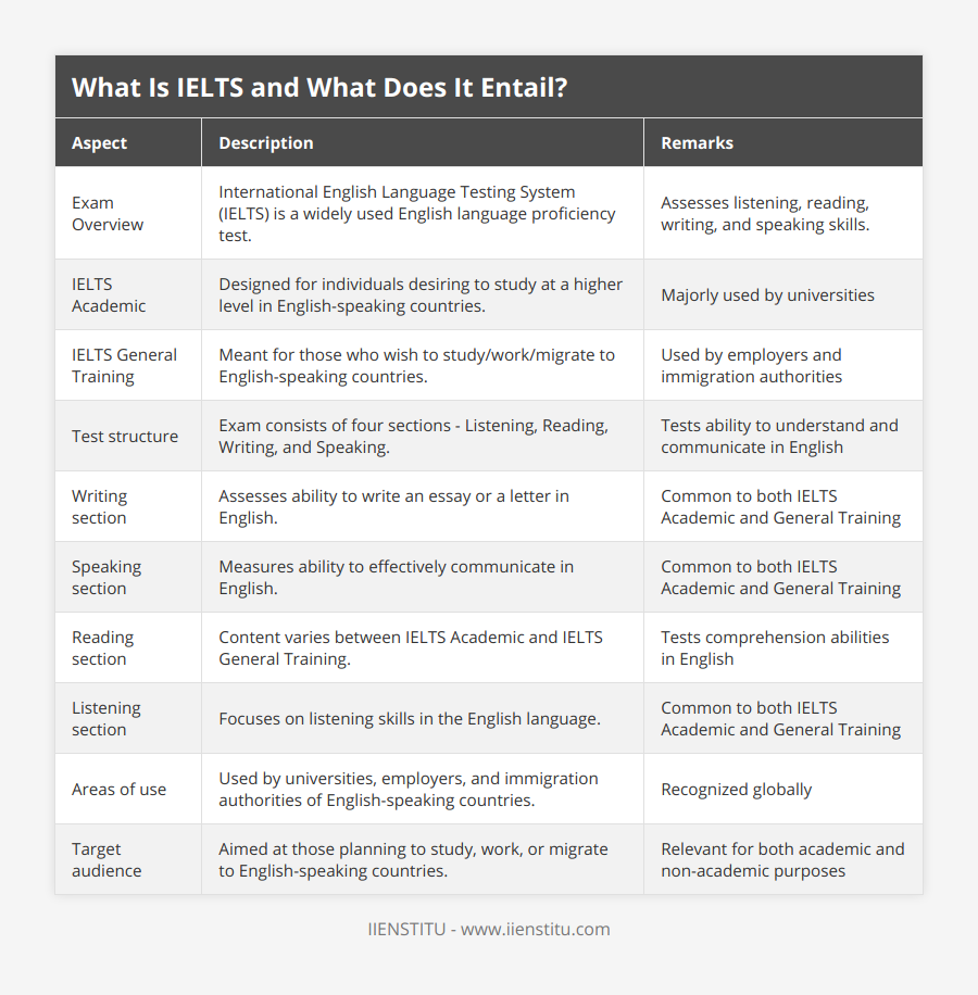 Exam Overview, International English Language Testing System (IELTS) is a widely used English language proficiency test, Assesses listening, reading, writing, and speaking skills, IELTS Academic, Designed for individuals desiring to study at a higher level in English-speaking countries, Majorly used by universities, IELTS General Training, Meant for those who wish to study/work/migrate to English-speaking countries, Used by employers and immigration authorities, Test structure, Exam consists of four sections - Listening, Reading, Writing, and Speaking, Tests ability to understand and communicate in English, Writing section, Assesses ability to write an essay or a letter in English, Common to both IELTS Academic and General Training, Speaking section, Measures ability to effectively communicate in English, Common to both IELTS Academic and General Training, Reading section, Content varies between IELTS Academic and IELTS General Training, Tests comprehension abilities in English, Listening section, Focuses on listening skills in the English language, Common to both IELTS Academic and General Training, Areas of use, Used by universities, employers, and immigration authorities of English-speaking countries, Recognized globally, Target audience, Aimed at those planning to study, work, or migrate to English-speaking countries, Relevant for both academic and non-academic purposes