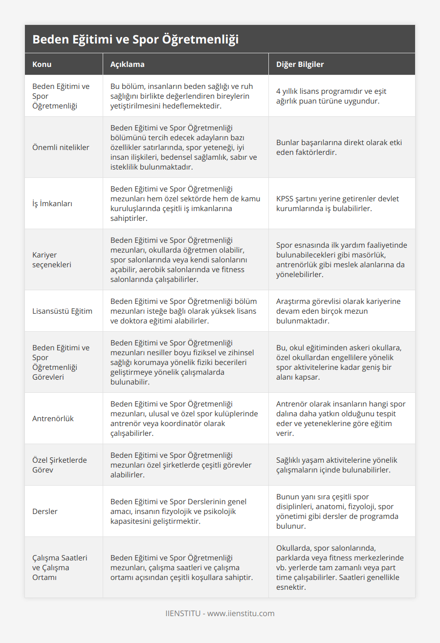 Beden Eğitimi ve Spor Öğretmenliği, Bu bölüm, insanların beden sağlığı ve ruh sağlığını birlikte değerlendiren bireylerin yetiştirilmesini hedeflemektedir, 4 yıllık lisans programıdır ve eşit ağırlık puan türüne uygundur, Önemli nitelikler, Beden Eğitimi ve Spor Öğretmenliği bölümünü tercih edecek adayların bazı özellikler satırlarında, spor yeteneği, iyi insan ilişkileri, bedensel sağlamlık, sabır ve isteklilik bulunmaktadır, Bunlar başarılarına direkt olarak etki eden faktörlerdir, İş İmkanları, Beden Eğitimi ve Spor Öğretmenliği mezunları hem özel sektörde hem de kamu kuruluşlarında çeşitli iş imkanlarına sahiptirler, KPSS şartını yerine getirenler devlet kurumlarında iş bulabilirler, Kariyer seçenekleri, Beden Eğitimi ve Spor Öğretmenliği mezunları, okullarda öğretmen olabilir, spor salonlarında veya kendi salonlarını açabilir, aerobik salonlarında ve fitness salonlarında çalışabilirler, Spor esnasında ilk yardım faaliyetinde bulunabilecekleri gibi masörlük, antrenörlük gibi meslek alanlarına da yönelebilirler, Lisansüstü Eğitim, Beden Eğitimi ve Spor Öğretmenliği bölüm mezunları isteğe bağlı olarak yüksek lisans ve doktora eğitimi alabilirler, Araştırma görevlisi olarak kariyerine devam eden birçok mezun bulunmaktadır, Beden Eğitimi ve Spor Öğretmenliği Görevleri, Beden Eğitimi ve Spor Öğretmenliği mezunları nesiller boyu fiziksel ve zihinsel sağlığı korumaya yönelik fiziki becerileri geliştirmeye yönelik çalışmalarda bulunabilir, Bu, okul eğitiminden askeri okullara, özel okullardan engellilere yönelik spor aktivitelerine kadar geniş bir alanı kapsar, Antrenörlük, Beden Eğitimi ve Spor Öğretmenliği mezunları, ulusal ve özel spor kulüplerinde antrenör veya koordinatör olarak çalışabilirler, Antrenör olarak insanların hangi spor dalına daha yatkın olduğunu tespit eder ve yeteneklerine göre eğitim verir, Özel Şirketlerde Görev, Beden Eğitimi ve Spor Öğretmenliği mezunları özel şirketlerde çeşitli görevler alabilirler, Sağlıklı yaşam aktivitelerine yönelik çalışmaların içinde bulunabilirler, Dersler, Beden Eğitimi ve Spor Derslerinin genel amacı, insanın fizyolojik ve psikolojik kapasitesini geliştirmektir, Bunun yanı sıra çeşitli spor disiplinleri, anatomi, fizyoloji, spor yönetimi gibi dersler de programda bulunur, Çalışma Saatleri ve Çalışma Ortamı, Beden Eğitimi ve Spor Öğretmenliği mezunları, çalışma saatleri ve çalışma ortamı açısından çeşitli koşullara sahiptir, Okullarda, spor salonlarında, parklarda veya fitness merkezlerinde vb yerlerde tam zamanlı veya part time çalışabilirler Saatleri genellikle esnektir