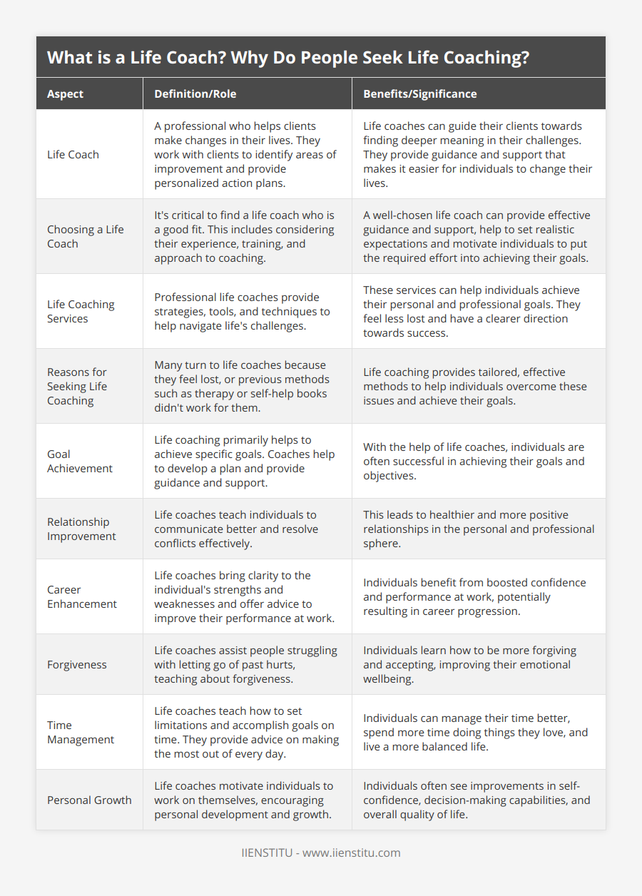 Life Coach, A professional who helps clients make changes in their lives They work with clients to identify areas of improvement and provide personalized action plans, Life coaches can guide their clients towards finding deeper meaning in their challenges They provide guidance and support that makes it easier for individuals to change their lives, Choosing a Life Coach, It's critical to find a life coach who is a good fit This includes considering their experience, training, and approach to coaching, A well-chosen life coach can provide effective guidance and support, help to set realistic expectations and motivate individuals to put the required effort into achieving their goals, Life Coaching Services, Professional life coaches provide strategies, tools, and techniques to help navigate life's challenges, These services can help individuals achieve their personal and professional goals They feel less lost and have a clearer direction towards success, Reasons for Seeking Life Coaching, Many turn to life coaches because they feel lost, or previous methods such as therapy or self-help books didn't work for them, Life coaching provides tailored, effective methods to help individuals overcome these issues and achieve their goals, Goal Achievement, Life coaching primarily helps to achieve specific goals Coaches help to develop a plan and provide guidance and support, With the help of life coaches, individuals are often successful in achieving their goals and objectives, Relationship Improvement, Life coaches teach individuals to communicate better and resolve conflicts effectively, This leads to healthier and more positive relationships in the personal and professional sphere, Career Enhancement, Life coaches bring clarity to the individual's strengths and weaknesses and offer advice to improve their performance at work, Individuals benefit from boosted confidence and performance at work, potentially resulting in career progression, Forgiveness, Life coaches assist people struggling with letting go of past hurts, teaching about forgiveness, Individuals learn how to be more forgiving and accepting, improving their emotional wellbeing, Time Management, Life coaches teach how to set limitations and accomplish goals on time They provide advice on making the most out of every day, Individuals can manage their time better, spend more time doing things they love, and live a more balanced life, Personal Growth, Life coaches motivate individuals to work on themselves, encouraging personal development and growth, Individuals often see improvements in self-confidence, decision-making capabilities, and overall quality of life