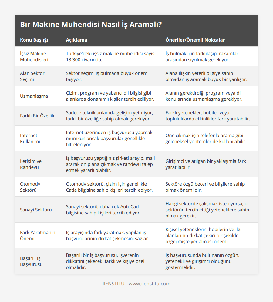 İşsiz Makine Mühendisleri, Türkiye'deki işsiz makine mühendisi sayısı 13300 civarında, İş bulmak için farklılaşıp, rakamlar arasından sıyrılmak gerekiyor, Alan Sektör Seçimi, Sektör seçimi iş bulmada büyük önem taşıyor, Alana ilişkin yeterli bilgiye sahip olmadan iş aramak büyük bir yanlıştır, Uzmanlaşma, Çizim, program ve yabancı dil bilgisi gibi alanlarda donanımlı kişiler tercih ediliyor, Alanın gerektirdiği program veya dil konularında uzmanlaşma gerekiyor, Farklı Bir Özellik, Sadece teknik anlamda gelişim yetmiyor, farklı bir özelliğe sahip olmak gerekiyor, Farklı yetenekler, hobiler veya topluluklarda etkinlikler fark yaratabilir, İnternet Kullanımı, İnternet üzerinden iş başvurusu yapmak mümkün ancak başvurular genellikle filtreleniyor, Öne çıkmak için telefonla arama gibi geleneksel yöntemler de kullanılabilir, İletişim ve Randevu, İş başvurusu yaptığınız şirketi arayıp, mail atarak ön plana çıkmak ve randevu talep etmek yararlı olabilir, Girişimci ve atılgan bir yaklaşımla fark yaratılabilir, Otomotiv Sektörü, Otomotiv sektörü, çizim için genellikle Catia bilgisine sahip kişileri tercih ediyor, Sektöre özgü beceri ve bilgilere sahip olmak önemlidir, Sanayi Sektörü, Sanayi sektörü, daha çok AutoCad bilgisine sahip kişileri tercih ediyor, Hangi sektörde çalışmak isteniyorsa, o sektörün tercih ettiği yeteneklere sahip olmak gerekir, Fark Yaratmanın Önemi, İş arayışında fark yaratmak, yapılan iş başvurularının dikkat çekmesini sağlar, Kişisel yeteneklerin, hobilerin ve ilgi alanlarının dikkat çekici bir şekilde özgeçmişte yer alması önemli, Başarılı İş Başvurusu, Başarılı bir iş başvurusu, işverenin dikkatini çekecek, farklı ve kişiye özel olmalıdır, İş başvurusunda bulunanın özgün, yetenekli ve girişimci olduğunu göstermelidir