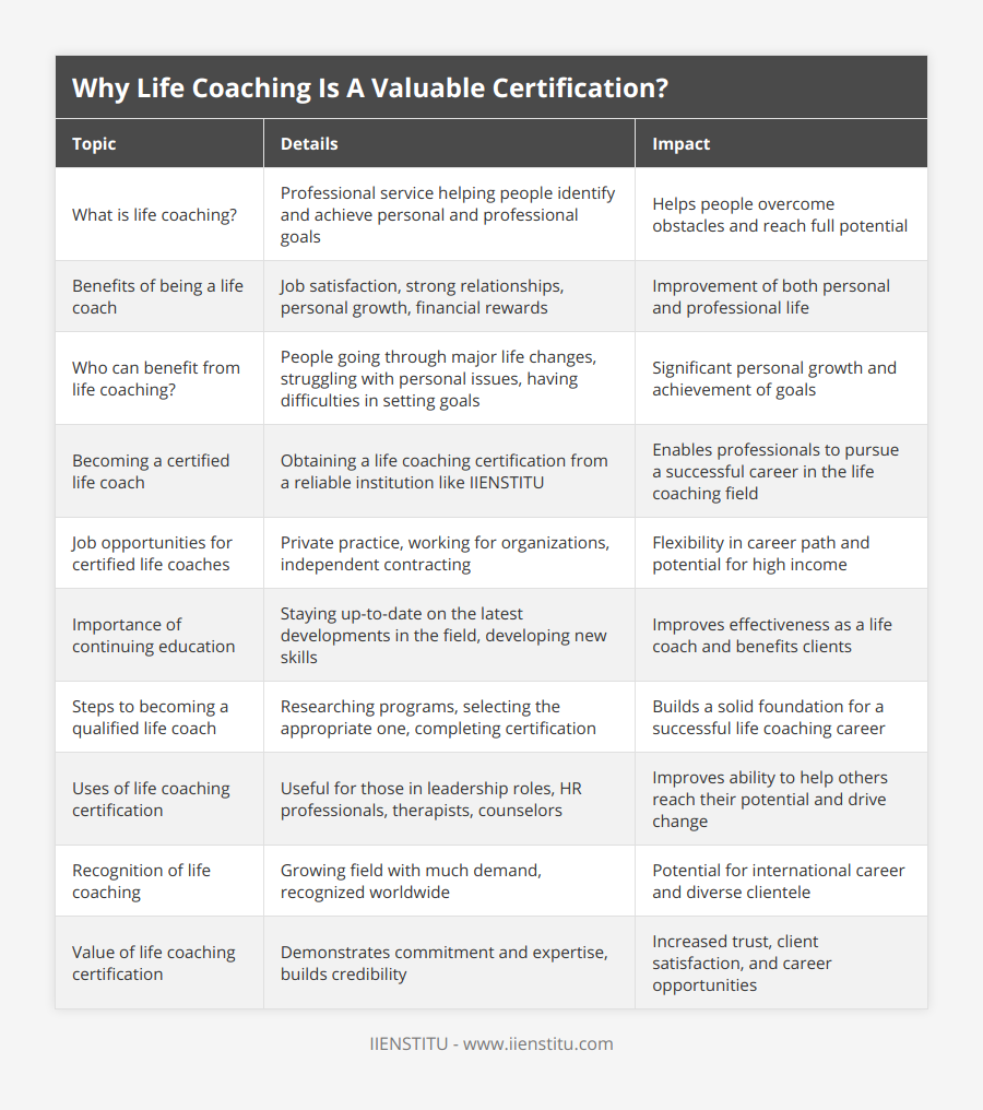 What is life coaching?, Professional service helping people identify and achieve personal and professional goals, Helps people overcome obstacles and reach full potential, Benefits of being a life coach, Job satisfaction, strong relationships, personal growth, financial rewards, Improvement of both personal and professional life, Who can benefit from life coaching?, People going through major life changes, struggling with personal issues, having difficulties in setting goals, Significant personal growth and achievement of goals, Becoming a certified life coach, Obtaining a life coaching certification from a reliable institution like IIENSTITU, Enables professionals to pursue a successful career in the life coaching field, Job opportunities for certified life coaches, Private practice, working for organizations, independent contracting, Flexibility in career path and potential for high income, Importance of continuing education, Staying up-to-date on the latest developments in the field, developing new skills, Improves effectiveness as a life coach and benefits clients, Steps to becoming a qualified life coach, Researching programs, selecting the appropriate one, completing certification, Builds a solid foundation for a successful life coaching career, Uses of life coaching certification, Useful for those in leadership roles, HR professionals, therapists, counselors, Improves ability to help others reach their potential and drive change, Recognition of life coaching, Growing field with much demand, recognized worldwide, Potential for international career and diverse clientele, Value of life coaching certification, Demonstrates commitment and expertise, builds credibility, Increased trust, client satisfaction, and career opportunities