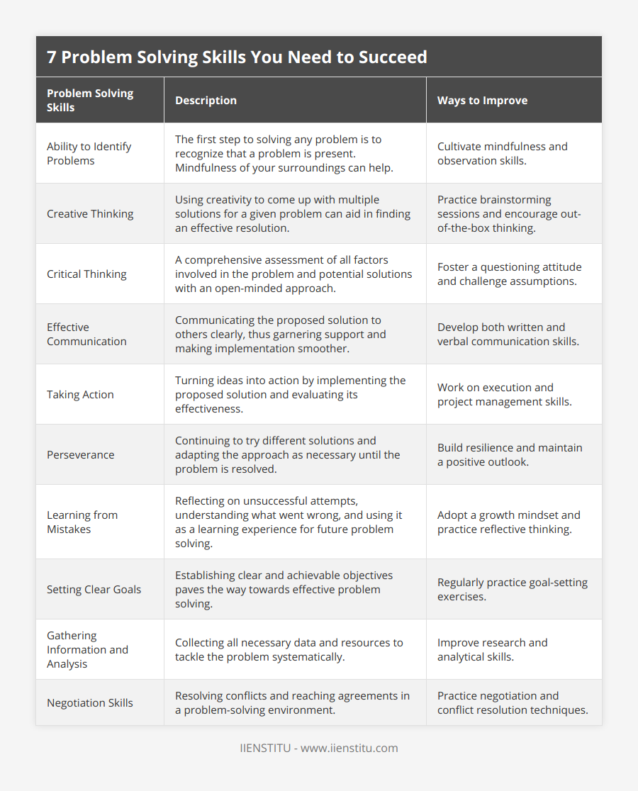 Ability to Identify Problems, The first step to solving any problem is to recognize that a problem is present Mindfulness of your surroundings can help, Cultivate mindfulness and observation skills, Creative Thinking, Using creativity to come up with multiple solutions for a given problem can aid in finding an effective resolution, Practice brainstorming sessions and encourage out-of-the-box thinking, Critical Thinking, A comprehensive assessment of all factors involved in the problem and potential solutions with an open-minded approach, Foster a questioning attitude and challenge assumptions, Effective Communication, Communicating the proposed solution to others clearly, thus garnering support and making implementation smoother, Develop both written and verbal communication skills, Taking Action, Turning ideas into action by implementing the proposed solution and evaluating its effectiveness, Work on execution and project management skills, Perseverance, Continuing to try different solutions and adapting the approach as necessary until the problem is resolved, Build resilience and maintain a positive outlook, Learning from Mistakes, Reflecting on unsuccessful attempts, understanding what went wrong, and using it as a learning experience for future problem solving, Adopt a growth mindset and practice reflective thinking, Setting Clear Goals, Establishing clear and achievable objectives paves the way towards effective problem solving, Regularly practice goal-setting exercises, Gathering Information and Analysis, Collecting all necessary data and resources to tackle the problem systematically, Improve research and analytical skills, Negotiation Skills, Resolving conflicts and reaching agreements in a problem-solving environment, Practice negotiation and conflict resolution techniques