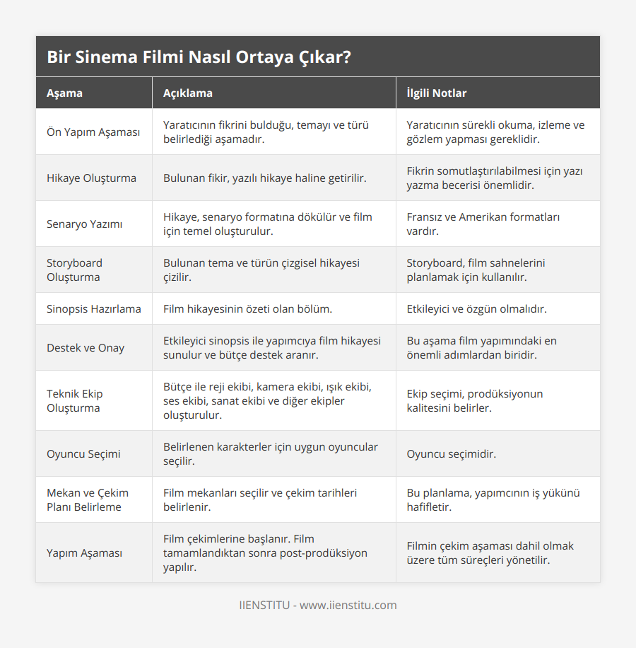 Ön Yapım Aşaması, Yaratıcının fikrini bulduğu, temayı ve türü belirlediği aşamadır, Yaratıcının sürekli okuma, izleme ve gözlem yapması gereklidir, Hikaye Oluşturma, Bulunan fikir, yazılı hikaye haline getirilir, Fikrin somutlaştırılabilmesi için yazı yazma becerisi önemlidir, Senaryo Yazımı, Hikaye, senaryo formatına dökülür ve film için temel oluşturulur, Fransız ve Amerikan formatları vardır, Storyboard Oluşturma, Bulunan tema ve türün çizgisel hikayesi çizilir, Storyboard, film sahnelerini planlamak için kullanılır, Sinopsis Hazırlama, Film hikayesinin özeti olan bölüm, Etkileyici ve özgün olmalıdır, Destek ve Onay, Etkileyici sinopsis ile yapımcıya film hikayesi sunulur ve bütçe destek aranır, Bu aşama film yapımındaki en önemli adımlardan biridir, Teknik Ekip Oluşturma, Bütçe ile reji ekibi, kamera ekibi, ışık ekibi, ses ekibi, sanat ekibi ve diğer ekipler oluşturulur, Ekip seçimi, prodüksiyonun kalitesini belirler, Oyuncu Seçimi, Belirlenen karakterler için uygun oyuncular seçilir, Oyuncu seçimidir, Mekan ve Çekim Planı Belirleme, Film mekanları seçilir ve çekim tarihleri belirlenir, Bu planlama, yapımcının iş yükünü hafifletir, Yapım Aşaması, Film çekimlerine başlanır Film tamamlandıktan sonra post-prodüksiyon yapılır, Filmin çekim aşaması dahil olmak üzere tüm süreçleri yönetilir