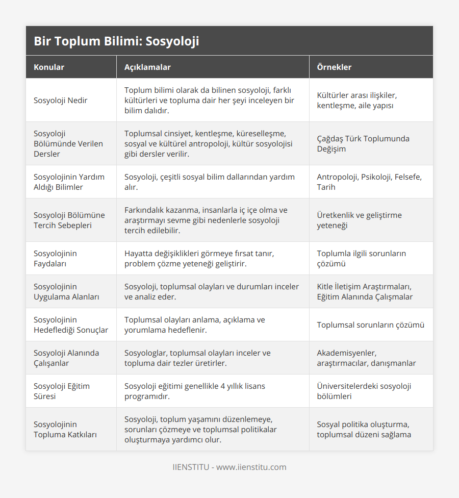 Sosyoloji Nedir, Toplum bilimi olarak da bilinen sosyoloji, farklı kültürleri ve topluma dair her şeyi inceleyen bir bilim dalıdır, Kültürler arası ilişkiler, kentleşme, aile yapısı, Sosyoloji Bölümünde Verilen Dersler, Toplumsal cinsiyet, kentleşme, küreselleşme, sosyal ve kültürel antropoloji, kültür sosyolojisi gibi dersler verilir, Çağdaş Türk Toplumunda Değişim, Sosyolojinin Yardım Aldığı Bilimler, Sosyoloji, çeşitli sosyal bilim dallarından yardım alır, Antropoloji, Psikoloji, Felsefe, Tarih, Sosyoloji Bölümüne Tercih Sebepleri, Farkındalık kazanma, insanlarla iç içe olma ve araştırmayı sevme gibi nedenlerle sosyoloji tercih edilebilir, Üretkenlik ve geliştirme yeteneği, Sosyolojinin Faydaları, Hayatta değişiklikleri görmeye fırsat tanır, problem çözme yeteneği geliştirir, Toplumla ilgili sorunların çözümü, Sosyolojinin Uygulama Alanları, Sosyoloji, toplumsal olayları ve durumları inceler ve analiz eder, Kitle İletişim Araştırmaları, Eğitim Alanında Çalışmalar, Sosyolojinin Hedeflediği Sonuçlar, Toplumsal olayları anlama, açıklama ve yorumlama hedeflenir, Toplumsal sorunların çözümü, Sosyoloji Alanında Çalışanlar, Sosyologlar, toplumsal olayları inceler ve topluma dair tezler üretirler, Akademisyenler, araştırmacılar, danışmanlar, Sosyoloji Eğitim Süresi, Sosyoloji eğitimi genellikle 4 yıllık lisans programıdır, Üniversitelerdeki sosyoloji bölümleri, Sosyolojinin Topluma Katkıları, Sosyoloji, toplum yaşamını düzenlemeye, sorunları çözmeye ve toplumsal politikalar oluşturmaya yardımcı olur, Sosyal politika oluşturma, toplumsal düzeni sağlama