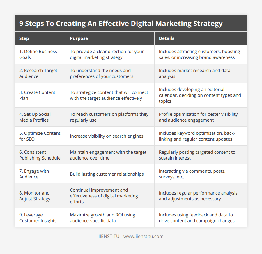 1 Define Business Goals, To provide a clear direction for your digital marketing strategy, Includes attracting customers, boosting sales, or increasing brand awareness, 2 Research Target Audience, To understand the needs and preferences of your customers, Includes market research and data analysis, 3 Create Content Plan, To strategize content that will connect with the target audience effectively, Includes developing an editorial calendar, deciding on content types and topics, 4 Set Up Social Media Profiles, To reach customers on platforms they regularly use, Profile optimization for better visibility and audience engagement, 5 Optimize Content for SEO, Increase visibility on search engines, Includes keyword optimization, back-linking and regular content updates, 6 Consistent Publishing Schedule, Maintain engagement with the target audience over time, Regularly posting targeted content to sustain interest, 7 Engage with Audience, Build lasting customer relationships, Interacting via comments, posts, surveys, etc, 8 Monitor and Adjust Strategy, Continual improvement and effectiveness of digital marketing efforts, Includes regular performance analysis and adjustments as necessary, 9 Leverage Customer Insights, Maximize growth and ROI using audience-specific data, Includes using feedback and data to drive content and campaign changes