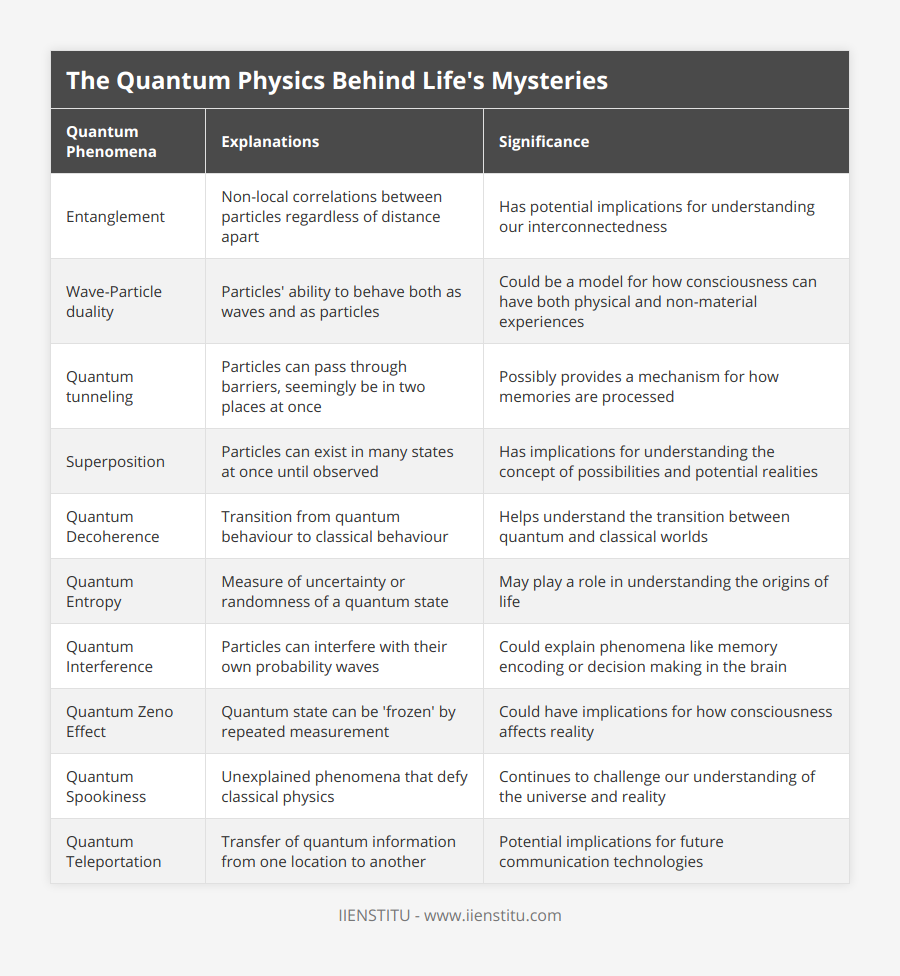 Entanglement, Non-local correlations between particles regardless of distance apart, Has potential implications for understanding our interconnectedness, Wave-Particle duality, Particles' ability to behave both as waves and as particles, Could be a model for how consciousness can have both physical and non-material experiences, Quantum tunneling, Particles can pass through barriers, seemingly be in two places at once, Possibly provides a mechanism for how memories are processed, Superposition, Particles can exist in many states at once until observed, Has implications for understanding the concept of possibilities and potential realities, Quantum Decoherence, Transition from quantum behaviour to classical behaviour, Helps understand the transition between quantum and classical worlds, Quantum Entropy, Measure of uncertainty or randomness of a quantum state, May play a role in understanding the origins of life, Quantum Interference, Particles can interfere with their own probability waves, Could explain phenomena like memory encoding or decision making in the brain, Quantum Zeno Effect, Quantum state can be 'frozen' by repeated measurement, Could have implications for how consciousness affects reality, Quantum Spookiness, Unexplained phenomena that defy classical physics, Continues to challenge our understanding of the universe and reality, Quantum Teleportation, Transfer of quantum information from one location to another, Potential implications for future communication technologies