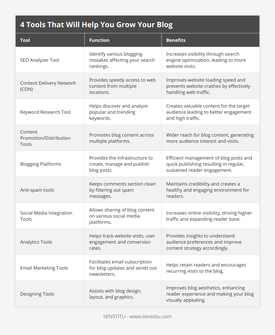 SEO Analyzer Tool, Identify various blogging mistakes affecting your search rankings, Increases visibility through search engine optimization, leading to more website visits, Content Delivery Network (CDN), Provides speedy access to web content from multiple locations, Improves website loading speed and prevents website crashes by effectively handling web traffic, Keyword Research Tool, Helps discover and analyze popular and trending keywords, Creates valuable content for the target audience leading to better engagement and high traffic, Content Promotion/Distribution Tools, Promotes blog content across multiple platforms, Wider reach for blog content, generating more audience interest and visits, Blogging Platforms, Provides the infrastructure to create, manage and publish blog posts, Efficient management of blog posts and quick publishing resulting in regular, sustained reader engagement, Anti-spam tools, Keeps comments section clean by filtering out spam messages, Maintains credibility and creates a healthy and engaging environment for readers, Social Media Integration Tools, Allows sharing of blog content on various social media platforms, Increases online visibility, driving higher traffic and expanding reader base, Analytics Tools, Helps track website visits, user engagement and conversion rates, Provides insights to understand audience preferences and improve content strategy accordingly, Email Marketing Tools, Facilitates email subscription for blog updates and sends out newsletters, Helps retain readers and encourages recurring visits to the blog, Designing Tools, Assists with blog design, layout, and graphics, Improves blog aesthetics, enhancing reader experience and making your blog visually appealing