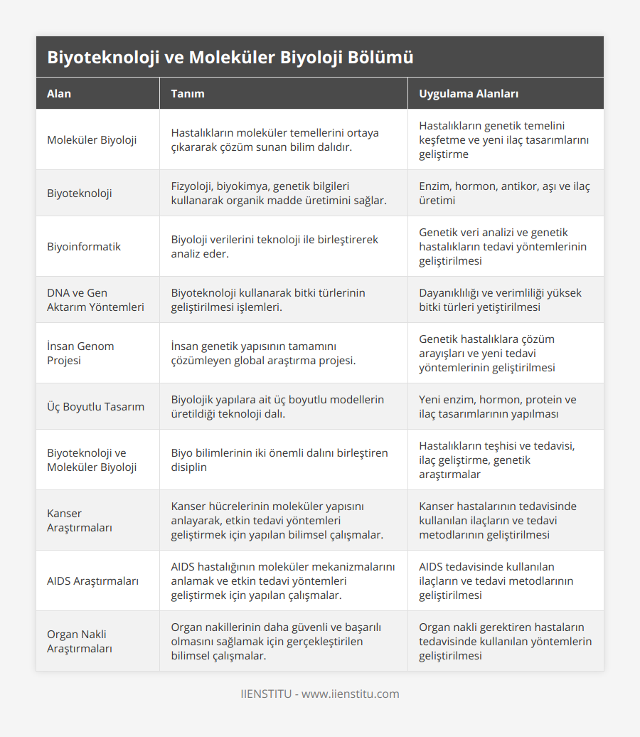 Moleküler Biyoloji, Hastalıkların moleküler temellerini ortaya çıkararak çözüm sunan bilim dalıdır, Hastalıkların genetik temelini keşfetme ve yeni ilaç tasarımlarını geliştirme, Biyoteknoloji, Fizyoloji, biyokimya, genetik bilgileri kullanarak organik madde üretimini sağlar, Enzim, hormon, antikor, aşı ve ilaç üretimi, Biyoinformatik, Biyoloji verilerini teknoloji ile birleştirerek analiz eder, Genetik veri analizi ve genetik hastalıkların tedavi yöntemlerinin geliştirilmesi, DNA ve Gen Aktarım Yöntemleri, Biyoteknoloji kullanarak bitki türlerinin geliştirilmesi işlemleri, Dayanıklılığı ve verimliliği yüksek bitki türleri yetiştirilmesi, İnsan Genom Projesi, İnsan genetik yapısının tamamını çözümleyen global araştırma projesi, Genetik hastalıklara çözüm arayışları ve yeni tedavi yöntemlerinin geliştirilmesi, Üç Boyutlu Tasarım, Biyolojik yapılara ait üç boyutlu modellerin üretildiği teknoloji dalı, Yeni enzim, hormon, protein ve ilaç tasarımlarının yapılması, Biyoteknoloji ve Moleküler Biyoloji, Biyo bilimlerinin iki önemli dalını birleştiren disiplin, Hastalıkların teşhisi ve tedavisi, ilaç geliştirme, genetik araştırmalar, Kanser Araştırmaları, Kanser hücrelerinin moleküler yapısını anlayarak, etkin tedavi yöntemleri geliştirmek için yapılan bilimsel çalışmalar, Kanser hastalarının tedavisinde kullanılan ilaçların ve tedavi metodlarının geliştirilmesi, AIDS Araştırmaları, AIDS hastalığının moleküler mekanizmalarını anlamak ve etkin tedavi yöntemleri geliştirmek için yapılan çalışmalar, AIDS tedavisinde kullanılan ilaçların ve tedavi metodlarının geliştirilmesi, Organ Nakli Araştırmaları, Organ nakillerinin daha güvenli ve başarılı olmasını sağlamak için gerçekleştirilen bilimsel çalışmalar, Organ nakli gerektiren hastaların tedavisinde kullanılan yöntemlerin geliştirilmesi