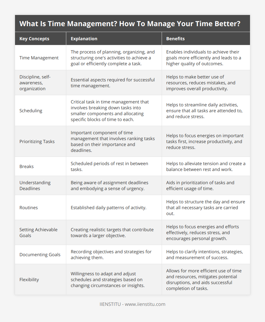 Time Management, The process of planning, organizing, and structuring one's activities to achieve a goal or efficiently complete a task, Enables individuals to achieve their goals more efficiently and leads to a higher quality of outcomes, Discipline, self-awareness, organization, Essential aspects required for successful time management, Helps to make better use of resources, reduces mistakes, and improves overall productivity, Scheduling, Critical task in time management that involves breaking down tasks into smaller components and allocating specific blocks of time to each, Helps to streamline daily activities, ensure that all tasks are attended to, and reduce stress, Prioritizing Tasks, Important component of time management that involves ranking tasks based on their importance and deadlines, Helps to focus energies on important tasks first, increase productivity, and reduce stress, Breaks, Scheduled periods of rest in between tasks, Helps to alleviate tension and create a balance between rest and work, Understanding Deadlines, Being aware of assignment deadlines and embodying a sense of urgency, Aids in prioritization of tasks and efficient usage of time, Routines, Established daily patterns of activity, Helps to structure the day and ensure that all necessary tasks are carried out, Setting Achievable Goals, Creating realistic targets that contribute towards a larger objective, Helps to focus energies and efforts effectively, reduces stress, and encourages personal growth, Documenting Goals, Recording objectives and strategies for achieving them, Helps to clarify intentions, strategies, and measurement of success, Flexibility, Willingness to adapt and adjust schedules and strategies based on changing circumstances or insights, Allows for more efficient use of time and resources, mitigates potential disruptions, and aids successful completion of tasks