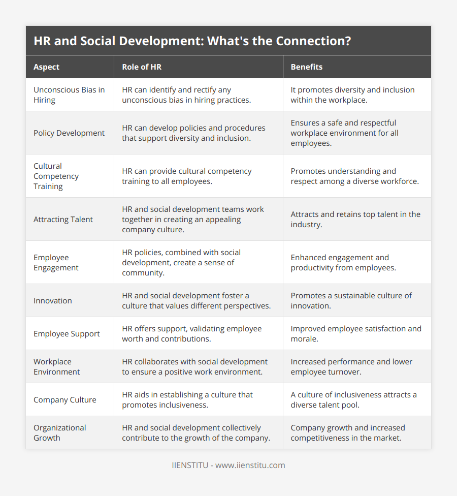 Unconscious Bias in Hiring, HR can identify and rectify any unconscious bias in hiring practices, It promotes diversity and inclusion within the workplace, Policy Development, HR can develop policies and procedures that support diversity and inclusion, Ensures a safe and respectful workplace environment for all employees, Cultural Competency Training, HR can provide cultural competency training to all employees, Promotes understanding and respect among a diverse workforce, Attracting Talent, HR and social development teams work together in creating an appealing company culture, Attracts and retains top talent in the industry, Employee Engagement, HR policies, combined with social development, create a sense of community, Enhanced engagement and productivity from employees, Innovation, HR and social development foster a culture that values different perspectives, Promotes a sustainable culture of innovation, Employee Support, HR offers support, validating employee worth and contributions, Improved employee satisfaction and morale, Workplace Environment, HR collaborates with social development to ensure a positive work environment, Increased performance and lower employee turnover, Company Culture, HR aids in establishing a culture that promotes inclusiveness, A culture of inclusiveness attracts a diverse talent pool, Organizational Growth, HR and social development collectively contribute to the growth of the company, Company growth and increased competitiveness in the market