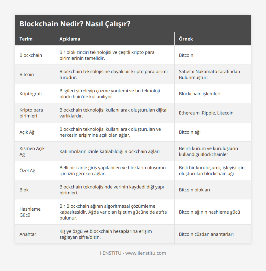 Blockchain, Bir blok zinciri teknolojisi ve çeşitli kripto para birimlerinin temelidir, Bitcoin, Bitcoin, Blockchain teknolojisine dayalı bir kripto para birimi türüdür, Satoshi Nakamato tarafından Bulunmuştur, Kriptografi, Bilgileri şifreleyip çözme yöntemi ve bu teknoloji blockchain'de kullanılıyor, Blockchain işlemleri, Kripto para birimleri, Blockchain teknolojisi kullanılarak oluşturulan dijital varlıklardır, Ethereum, Ripple, Litecoin, Açık Ağ, Blockchain teknolojisi kullanılarak oluşturulan ve herkesin erişimine açık olan ağlar, Bitcoin ağı, Kısmen Açık Ağ, Katılımcıların izinle katılabildiği Blockchain ağları, Belirli kurum ve kuruluşların kullandığı Blockchainler, Özel Ağ, Belli bir izinle giriş yapılabilen ve blokların oluşumu için izin gereken ağlar, Belli bir kuruluşun iç işleyişi için oluşturulan blockchain ağı, Blok, Blockchain teknolojisinde verinin kaydedildiği yapı birimleri, Bitcoin blokları, Hashleme Gücü, Bir Blockchain ağının algoritmasal çözümleme kapasitesidir Ağda var olan işletim gücüne de atıfta bulunur, Bitcoin ağının hashleme gücü, Anahtar, Kişiye özgü ve blockchain hesaplarına erişim sağlayan şifre/dizin, Bitcoin cüzdan anahtarları