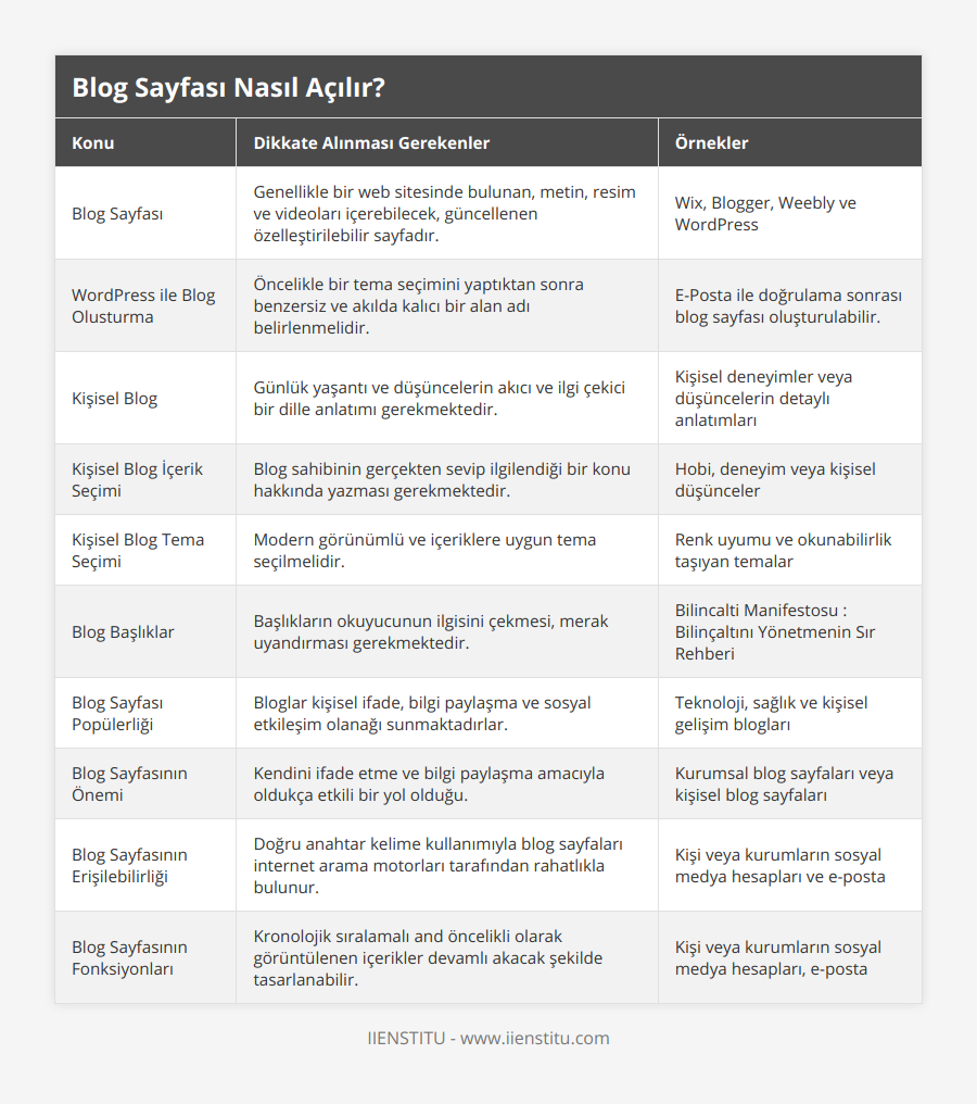 Blog Sayfası, Genellikle bir web sitesinde bulunan, metin, resim ve videoları içerebilecek, güncellenen özelleştirilebilir sayfadır, Wix, Blogger, Weebly ve WordPress, WordPress ile Blog Olusturma, Öncelikle bir tema seçimini yaptıktan sonra benzersiz ve akılda kalıcı bir alan adı belirlenmelidir, E-Posta ile doğrulama sonrası blog sayfası oluşturulabilir, Kişisel Blog, Günlük yaşantı ve düşüncelerin akıcı ve ilgi çekici bir dille anlatımı gerekmektedir, Kişisel deneyimler veya düşüncelerin detaylı anlatımları, Kişisel Blog İçerik Seçimi, Blog sahibinin gerçekten sevip ilgilendiği bir konu hakkında yazması gerekmektedir, Hobi, deneyim veya kişisel düşünceler, Kişisel Blog Tema Seçimi, Modern görünümlü ve içeriklere uygun tema seçilmelidir, Renk uyumu ve okunabilirlik taşıyan temalar, Blog Başlıklar, Başlıkların okuyucunun ilgisini çekmesi, merak uyandırması gerekmektedir, Bilincalti Manifestosu : Bilinçaltını Yönetmenin Sır Rehberi, Blog Sayfası Popülerliği, Bloglar kişisel ifade, bilgi paylaşma ve sosyal etkileşim olanağı sunmaktadırlar, Teknoloji, sağlık ve kişisel gelişim blogları, Blog Sayfasının Önemi, Kendini ifade etme ve bilgi paylaşma amacıyla oldukça etkili bir yol olduğu, Kurumsal blog sayfaları veya kişisel blog sayfaları, Blog Sayfasının Erişilebilirliği, Doğru anahtar kelime kullanımıyla blog sayfaları internet arama motorları tarafından rahatlıkla bulunur, Kişi veya kurumların sosyal medya hesapları ve e-posta, Blog Sayfasının Fonksiyonları, Kronolojik sıralamalı and öncelikli olarak görüntülenen içerikler devamlı akacak şekilde tasarlanabilir, Kişi veya kurumların sosyal medya hesapları, e-posta
