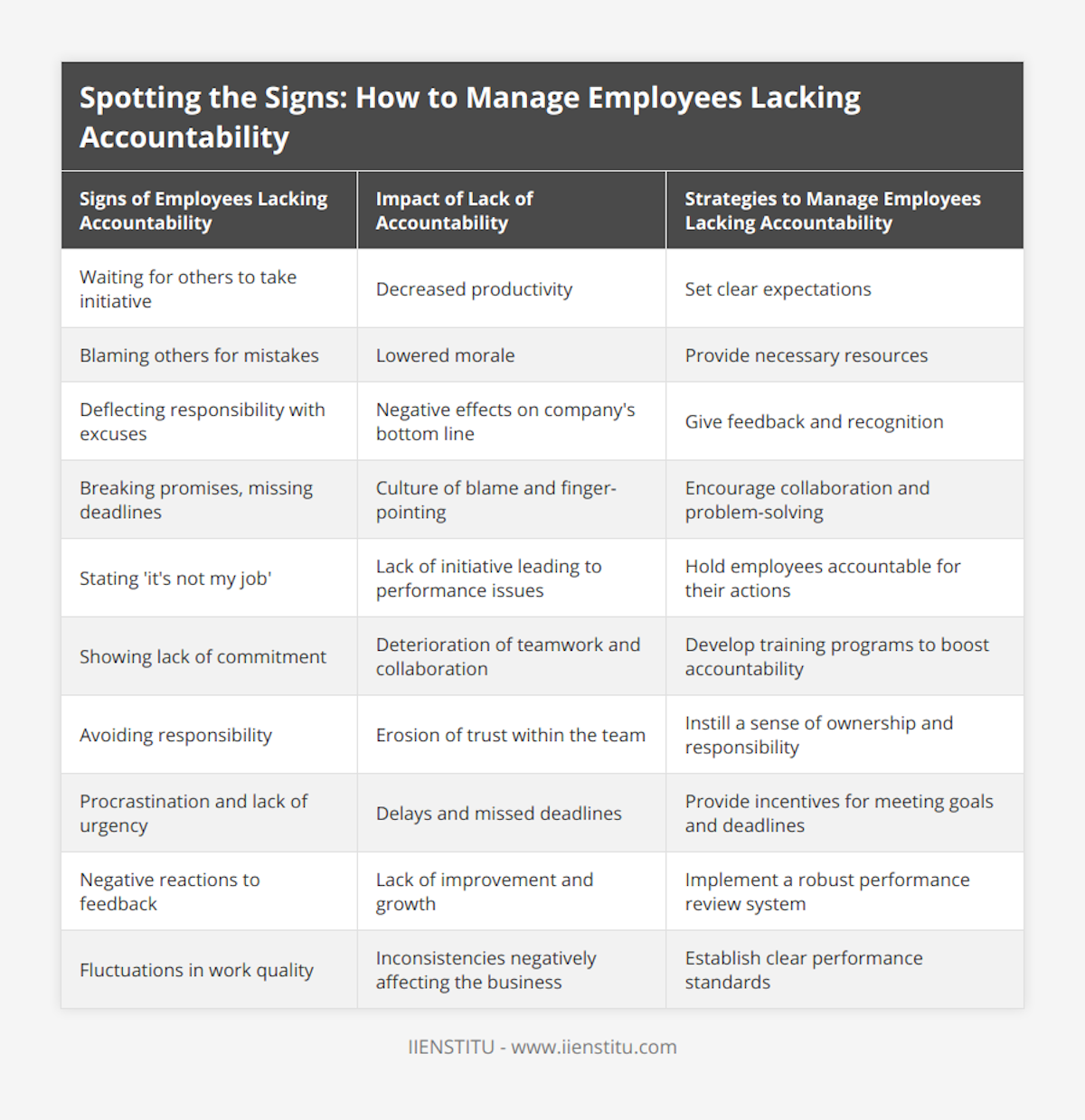 Waiting for others to take initiative, Decreased productivity, Set clear expectations, Blaming others for mistakes, Lowered morale, Provide necessary resources, Deflecting responsibility with excuses, Negative effects on company's bottom line, Give feedback and recognition, Breaking promises, missing deadlines, Culture of blame and finger-pointing, Encourage collaboration and problem-solving, Stating 'it's not my job', Lack of initiative leading to performance issues, Hold employees accountable for their actions, Showing lack of commitment, Deterioration of teamwork and collaboration, Develop training programs to boost accountability, Avoiding responsibility, Erosion of trust within the team, Instill a sense of ownership and responsibility, Procrastination and lack of urgency, Delays and missed deadlines, Provide incentives for meeting goals and deadlines, Negative reactions to feedback, Lack of improvement and growth, Implement a robust performance review system, Fluctuations in work quality, Inconsistencies negatively affecting the business, Establish clear performance standards