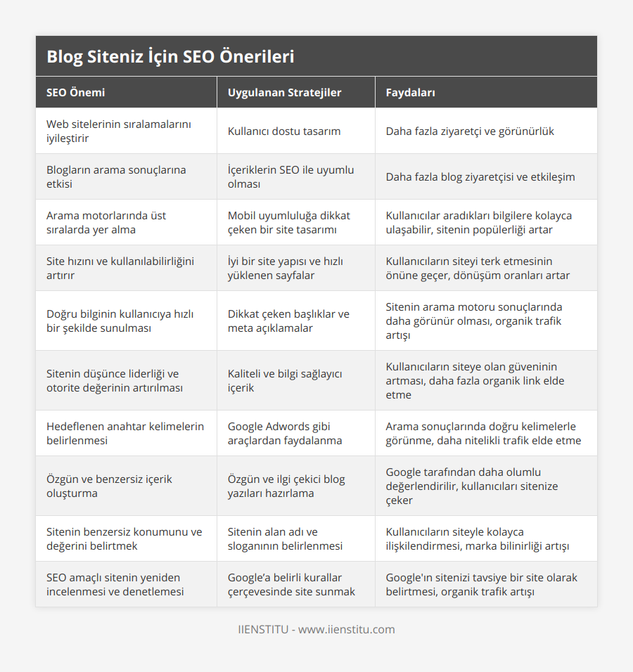 Web sitelerinin sıralamalarını iyileştirir, Kullanıcı dostu tasarım, Daha fazla ziyaretçi ve görünürlük, Blogların arama sonuçlarına etkisi, İçeriklerin SEO ile uyumlu olması, Daha fazla blog ziyaretçisi ve etkileşim, Arama motorlarında üst sıralarda yer alma, Mobil uyumluluğa dikkat çeken bir site tasarımı, Kullanıcılar aradıkları bilgilere kolayca ulaşabilir, sitenin popülerliği artar, Site hızını ve kullanılabilirliğini artırır, İyi bir site yapısı ve hızlı yüklenen sayfalar, Kullanıcıların siteyi terk etmesinin önüne geçer, dönüşüm oranları artar, Doğru bilginin kullanıcıya hızlı bir şekilde sunulması, Dikkat çeken başlıklar ve meta açıklamalar, Sitenin arama motoru sonuçlarında daha görünür olması, organik trafik artışı, Sitenin düşünce liderliği ve otorite değerinin artırılması, Kaliteli ve bilgi sağlayıcı içerik, Kullanıcıların siteye olan güveninin artması, daha fazla organik link elde etme, Hedeflenen anahtar kelimelerin belirlenmesi, Google Adwords gibi araçlardan faydalanma, Arama sonuçlarında doğru kelimelerle görünme, daha nitelikli trafik elde etme, Özgün ve benzersiz içerik oluşturma, Özgün ve ilgi çekici blog yazıları hazırlama, Google tarafından daha olumlu değerlendirilir, kullanıcıları sitenize çeker, Sitenin benzersiz konumunu ve değerini belirtmek, Sitenin alan adı ve sloganının belirlenmesi, Kullanıcıların siteyle kolayca ilişkilendirmesi, marka bilinirliği artışı, SEO amaçlı sitenin yeniden incelenmesi ve denetlemesi, Google’a belirli kurallar çerçevesinde site sunmak, Google'ın sitenizi tavsiye bir site olarak belirtmesi, organik trafik artışı