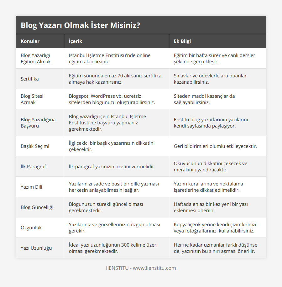 Blog Yazarlığı Eğitimi Almak, İstanbul İşletme Enstitüsü'nde online eğitim alabilirsiniz, Eğitim bir hafta sürer ve canlı dersler şeklinde gerçekleşir, Sertifika, Eğitim sonunda en az 70 alırsanız sertifika almaya hak kazanırsınız, Sınavlar ve ödevlerle artı puanlar kazanabilirsiniz, Blog Sitesi Açmak, Blogspot, WordPress vb ücretsiz sitelerden blogunuzu oluşturabilirsiniz, Siteden maddi kazançlar da sağlayabilirsiniz, Blog Yazarlığına Başvuru, Blog yazarlığı içeın İstanbul İşletme Enstitüsü'ne başvuru yapmanız gerekmektedir, Enstitü blog yazarlarının yazılarını kendi sayfasında paylaşıyor, Başlık Seçimi, İlgi çekici bir başlık yazarınızın dikkatini çekecektir, Geri bildirimleri olumlu etkileyecektir, İlk Paragraf, İlk paragraf yazınızın özetini vermelidir, Okuyucunun dikkatini çekecek ve merakını uyandıracaktır, Yazım Dili, Yazılarınızı sade ve basit bir dille yazması herkesin anlayabilmesini sağlar, Yazım kurallarına ve noktalama işaretlerine dikkat edilmelidir, Blog Güncelliği, Blogunuzun sürekli güncel olması gerekmektedir, Haftada en az bir kez yeni bir yazı eklenmesi önerilir, Özgünlük, Yazılarınız ve görsellerinizin özgün olması gerekir, Kopya içerik yerine kendi çizimlerinizi veya fotoğraflarınızı kullanabilirsiniz, Yazı Uzunluğu, İdeal yazı uzunluğunun 300 kelime üzeri olması gerekmektedir, Her ne kadar uzmanlar farklı düşünse de, yazınızın bu sınırı aşması önerilir