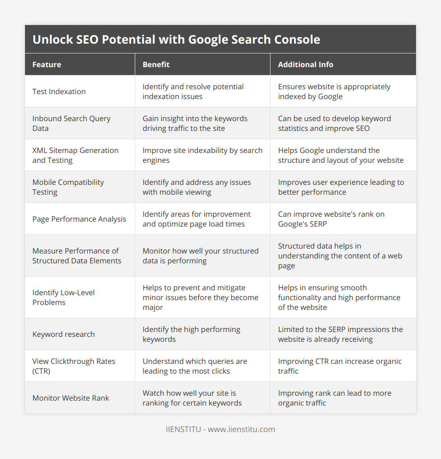 Test Indexation, Identify and resolve potential indexation issues, Ensures website is appropriately indexed by Google, Inbound Search Query Data, Gain insight into the keywords driving traffic to the site, Can be used to develop keyword statistics and improve SEO, XML Sitemap Generation and Testing, Improve site indexability by search engines, Helps Google understand the structure and layout of your website, Mobile Compatibility Testing, Identify and address any issues with mobile viewing, Improves user experience leading to better performance, Page Performance Analysis, Identify areas for improvement and optimize page load times, Can improve website's rank on Google's SERP, Measure Performance of Structured Data Elements, Monitor how well your structured data is performing, Structured data helps in understanding the content of a web page, Identify Low-Level Problems, Helps to prevent and mitigate minor issues before they become major, Helps in ensuring smooth functionality and high performance of the website, Keyword research, Identify the high performing keywords, Limited to the SERP impressions the website is already receiving, View Clickthrough Rates (CTR), Understand which queries are leading to the most clicks, Improving CTR can increase organic traffic, Monitor Website Rank, Watch how well your site is ranking for certain keywords, Improving rank can lead to more organic traffic