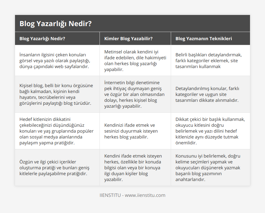 İnsanların ilgisini çeken konuları görsel veya yazılı olarak paylaştığı, dünya çapındaki web sayfalarıdır, Metinsel olarak kendini iyi ifade edebilen, dile hakimiyeti olan herkes blog yazarlığı yapabilir, Belirli başlıkları detaylandırmak, farklı kategoriler eklemek, site tasarımları kullanmak, Kişisel blog, belli bir konu örgüsüne bağlı kalmadan, kişinin kendi hayatını, tecrübelerini veya görüşlerini paylaştığı blog türüdür, İnternetin bilgi denetimine pek ihtiyaç duymayan geniş ve özgür bir alan olmasından dolayı, herkes kişisel blog yazarlığı yapabilir, Detaylandırılmış konular, farklı kategoriler ve uygun site tasarımları dikkate alınmalıdır, Hedef kitlenizin dikkatini çekebileceğinizi düşündüğünüz konuları ve yaş gruplarında popüler olan sosyal medya alanlarında paylaşım yapma pratiğidir, Kendinizi ifade etmek ve sesinizi duyurmak isteyen herkes blog yazabilir, Dikkat çekici bir başlık kullanmak, okuyucu kitlesini doğru belirlemek ve yazı dilini hedef kitlenizle aynı düzeyde tutmak önemlidir, Özgün ve ilgi çekici içerikler oluşturma pratiği ve bunları geniş kitlelerle paylaşabilme pratiğidir, Kendini ifade etmek isteyen herkes, özellikle bir konuda bilgisi olan veya bir konuya ilgi duyan kişiler blog yazabilir, Konusunu iyi belirlemek, doğru kelime seçimleri yapmak ve okuyucuları düşünerek yazmak başarılı blog yazımının anahtarlarıdır