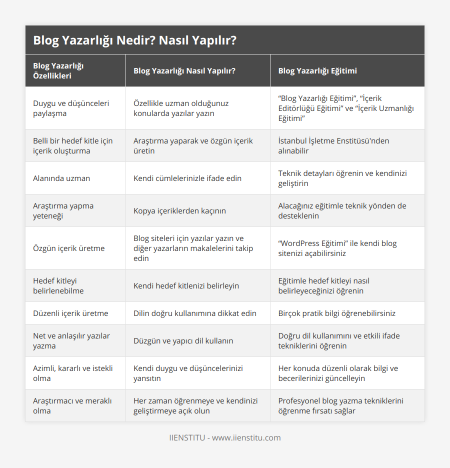 Duygu ve düşünceleri paylaşma, Özellikle uzman olduğunuz konularda yazılar yazın, “Blog Yazarlığı Eğitimi”, “İçerik Editörlüğü Eğitimi” ve “İçerik Uzmanlığı Eğitimi”, Belli bir hedef kitle için içerik oluşturma, Araştırma yaparak ve özgün içerik üretin, İstanbul İşletme Enstitüsü'nden alınabilir, Alanında uzman, Kendi cümlelerinizle ifade edin, Teknik detayları öğrenin ve kendinizi geliştirin, Araştırma yapma yeteneği, Kopya içeriklerden kaçının, Alacağınız eğitimle teknik yönden de desteklenin, Özgün içerik üretme, Blog siteleri için yazılar yazın ve diğer yazarların makalelerini takip edin, “WordPress Eğitimi” ile kendi blog sitenizi açabilirsiniz, Hedef kitleyi belirlenebilme, Kendi hedef kitlenizi belirleyin, Eğitimle hedef kitleyi nasıl belirleyeceğinizi öğrenin, Düzenli içerik üretme, Dilin doğru kullanımına dikkat edin, Birçok pratik bilgi öğrenebilirsiniz, Net ve anlaşılır yazılar yazma, Düzgün ve yapıcı dil kullanın, Doğru dil kullanımını ve etkili ifade tekniklerini öğrenin, Azimli, kararlı ve istekli olma, Kendi duygu ve düşüncelerinizi yansıtın, Her konuda düzenli olarak bilgi ve becerilerinizi güncelleyin, Araştırmacı ve meraklı olma, Her zaman öğrenmeye ve kendinizi geliştirmeye açık olun, Profesyonel blog yazma tekniklerini öğrenme fırsatı sağlar