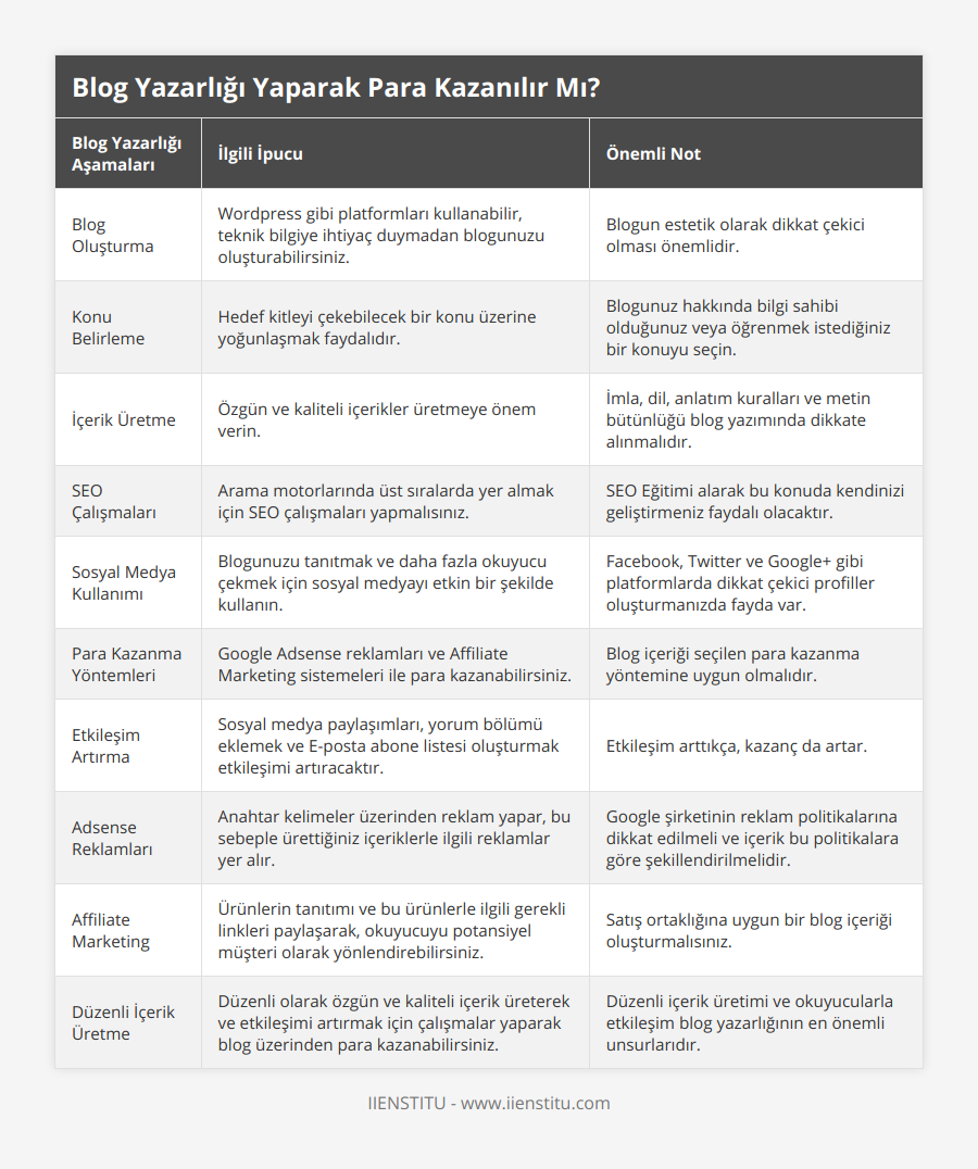Blog Oluşturma, Wordpress gibi platformları kullanabilir, teknik bilgiye ihtiyaç duymadan blogunuzu oluşturabilirsiniz, Blogun estetik olarak dikkat çekici olması önemlidir, Konu Belirleme, Hedef kitleyi çekebilecek bir konu üzerine yoğunlaşmak faydalıdır, Blogunuz hakkında bilgi sahibi olduğunuz veya öğrenmek istediğiniz bir konuyu seçin, İçerik Üretme, Özgün ve kaliteli içerikler üretmeye önem verin, İmla, dil, anlatım kuralları ve metin bütünlüğü blog yazımında dikkate alınmalıdır, SEO Çalışmaları, Arama motorlarında üst sıralarda yer almak için SEO çalışmaları yapmalısınız, SEO Eğitimi alarak bu konuda kendinizi geliştirmeniz faydalı olacaktır, Sosyal Medya Kullanımı, Blogunuzu tanıtmak ve daha fazla okuyucu çekmek için sosyal medyayı etkin bir şekilde kullanın, Facebook, Twitter ve Google+ gibi platformlarda dikkat çekici profiller oluşturmanızda fayda var, Para Kazanma Yöntemleri, Google Adsense reklamları ve Affiliate Marketing sistemeleri ile para kazanabilirsiniz, Blog içeriği seçilen para kazanma yöntemine uygun olmalıdır, Etkileşim Artırma, Sosyal medya paylaşımları, yorum bölümü eklemek ve E-posta abone listesi oluşturmak etkileşimi artıracaktır, Etkileşim arttıkça, kazanç da artar, Adsense Reklamları, Anahtar kelimeler üzerinden reklam yapar, bu sebeple ürettiğiniz içeriklerle ilgili reklamlar yer alır, Google şirketinin reklam politikalarına dikkat edilmeli ve içerik bu politikalara göre şekillendirilmelidir, Affiliate Marketing, Ürünlerin tanıtımı ve bu ürünlerle ilgili gerekli linkleri paylaşarak, okuyucuyu potansiyel müşteri olarak yönlendirebilirsiniz, Satış ortaklığına uygun bir blog içeriği oluşturmalısınız, Düzenli İçerik Üretme, Düzenli olarak özgün ve kaliteli içerik üreterek ve etkileşimi artırmak için çalışmalar yaparak blog üzerinden para kazanabilirsiniz, Düzenli içerik üretimi ve okuyucularla etkileşim blog yazarlığının en önemli unsurlarıdır