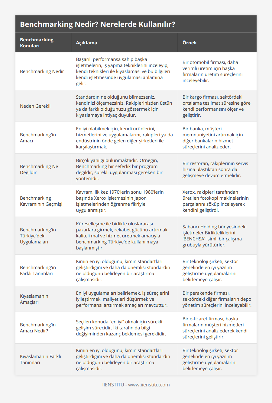 Benchmarking Nedir, Başarılı performansa sahip başka işletmelerin, iş yapma tekniklerini inceleyip, kendi teknikleri ile kıyaslaması ve bu bilgileri kendi işletmesinde uygulaması anlamına gelir, Bir otomobil firması, daha verimli üretim için başka firmaların üretim süreçlerini inceleyebilir, Neden Gerekli, Standardın ne olduğunu bilmezseniz, kendinizi ölçemezsiniz Rakiplerinizden üstün ya da farklı olduğunuzu göstermek için kıyaslamaya ihtiyaç duyulur, Bir kargo firması, sektördeki ortalama teslimat süresine göre kendi performansını ölçer ve geliştirir, Benchmarking'in Amacı, En iyi olabilmek için, kendi ürünlerini, hizmetlerini ve uygulamalarını, rakipleri ya da endüstrinin önde gelen diğer şirketleri ile karşılaştırmak, Bir banka, müşteri memnuniyetini artırmak için diğer bankaların hizmet süreçlerini analiz eder, Benchmarking Ne Değildir, Birçok yanılgı bulunmaktadır Örneğin, Benchmarking bir seferlik bir program değildir, sürekli uygulanması gereken bir yöntemdir, Bir restoran, rakiplerinin servis hızına ulaştıktan sonra da gelişmeye devam etmelidir, Benchmarking Kavramının Geçmişi, Kavram, ilk kez 1970’lerin sonu 1980’lerin başında Xerox işletmesinin Japon işletmelerinden öğrenme fikriyle uygulanmıştır, Xerox, rakipleri tarafından üretilen fotokopi makinelerinin parçalarını söküp inceleyerek kendini geliştirdi, Benchmarking'in Türkiye'deki Uygulamaları, Küreselleşme ile birlikte uluslararası pazarlara girmek, rekabet gücünü artırmak, kaliteli mal ve hizmet üretmek amacıyla benchmarking Türkiye'de kullanılmaya başlanmıştır, Sabancı Holding bünyesindeki işletmeler Birlikteliklerini 'BENCHSA' isimli bir çalışma grubuyla yürütürler, Benchmarking'in Farklı Tanımları, Kimin en iyi olduğunu, kimin standartları geliştirdiğini ve daha da önemlisi standardın ne olduğunu belirleyen bir araştırma çalışmasıdır, Bir teknoloji şirketi, sektör genelinde en iyi yazılım geliştirme uygulamalarını belirlemeye çalışır, Kıyaslamanın Amaçları, En iyi uygulamaları belirlemek, iş süreçlerini iyileştirmek, maliyetleri düşürmek ve performansı arttırmak amaçları mevcuttur, Bir perakende firması, sektördeki diğer firmaların depo yönetim süreçlerini inceleyebilir, Benchmarking’in Amacı Nedir?, Seçilen konuda “en iyi” olmak için sürekli gelişim sürecidir İki tarafın da bilgi değişiminden kazanç beklemesi gereklidir, Bir e-ticaret firması, başka firmaların müşteri hizmetleri süreçlerini analiz ederek kendi süreçlerini geliştirir, Kıyaslamanın Farklı Tanımları, Kimin en iyi olduğunu, kimin standartları geliştirdiğini ve daha da önemlisi standardın ne olduğunu belirleyen bir araştırma çalışmasıdır, Bir teknoloji şirketi, sektör genelinde en iyi yazılım geliştirme uygulamalarını belirlemeye çalışır