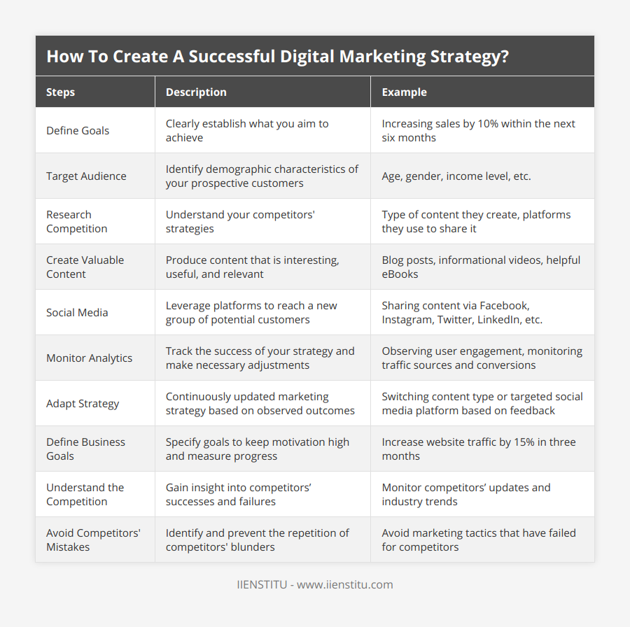 Define Goals, Clearly establish what you aim to achieve, Increasing sales by 10% within the next six months, Target Audience, Identify demographic characteristics of your prospective customers, Age, gender, income level, etc, Research Competition, Understand your competitors' strategies, Type of content they create, platforms they use to share it, Create Valuable Content, Produce content that is interesting, useful, and relevant, Blog posts, informational videos, helpful eBooks, Social Media, Leverage platforms to reach a new group of potential customers, Sharing content via Facebook, Instagram, Twitter, LinkedIn, etc, Monitor Analytics, Track the success of your strategy and make necessary adjustments, Observing user engagement, monitoring traffic sources and conversions, Adapt Strategy, Continuously updated marketing strategy based on observed outcomes, Switching content type or targeted social media platform based on feedback, Define Business Goals, Specify goals to keep motivation high and measure progress, Increase website traffic by 15% in three months, Understand the Competition, Gain insight into competitors’ successes and failures, Monitor competitors’ updates and industry trends, Avoid Competitors' Mistakes, Identify and prevent the repetition of competitors' blunders, Avoid marketing tactics that have failed for competitors