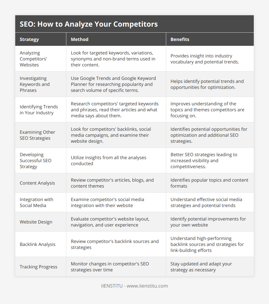 Analyzing Competitors’ Websites, Look for targeted keywords, variations, synonyms and non-brand terms used in their content, Provides insight into industry vocabulary and potential trends, Investigating Keywords and Phrases, Use Google Trends and Google Keyword Planner for researching popularity and search volume of specific terms, Helps identify potential trends and opportunities for optimization, Identifying Trends in Your Industry, Research competitors' targeted keywords and phrases, read their articles and what media says about them, Improves understanding of the topics and themes competitors are focusing on, Examining Other SEO Strategies, Look for competitors' backlinks, social media campaigns, and examine their website design, Identifies potential opportunities for optimization and additional SEO strategies, Developing Successful SEO Strategy, Utilize insights from all the analyses conducted, Better SEO strategies leading to increased visibility and competitiveness, Content Analysis, Review competitor's articles, blogs, and content themes, Identifies popular topics and content formats, Integration with Social Media, Examine competitor's social media integration with their website, Understand effective social media strategies and potential trends, Website Design, Evaluate competitor's website layout, navigation, and user experience, Identify potential improvements for your own website, Backlink Analysis, Review competitor's backlink sources and strategies, Understand high-performing backlink sources and strategies for link-building efforts, Tracking Progress, Monitor changes in competitor's SEO strategies over time, Stay updated and adapt your strategy as necessary