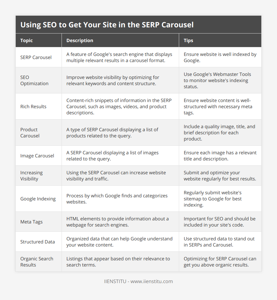 SERP Carousel, A feature of Google's search engine that displays multiple relevant results in a carousel format, Ensure website is well indexed by Google, SEO Optimization, Improve website visibility by optimizing for relevant keywords and content structure, Use Google's Webmaster Tools to monitor website's indexing status, Rich Results, Content-rich snippets of information in the SERP Carousel, such as images, videos, and product descriptions, Ensure website content is well-structured with necessary meta tags, Product Carousel, A type of SERP Carousel displaying a list of products related to the query, Include a quality image, title, and brief description for each product, Image Carousel, A SERP Carousel displaying a list of images related to the query, Ensure each image has a relevant title and description, Increasing Visibility, Using the SERP Carousel can increase website visibility and traffic, Submit and optimize your website regularly for best results, Google Indexing, Process by which Google finds and categorizes websites, Regularly submit website's sitemap to Google for best indexing, Meta Tags, HTML elements to provide information about a webpage for search engines, Important for SEO and should be included in your site's code, Structured Data, Organized data that can help Google understand your website content, Use structured data to stand out in SERPs and Carousel, Organic Search Results, Listings that appear based on their relevance to search terms, Optimizing for SERP Carousel can get you above organic results