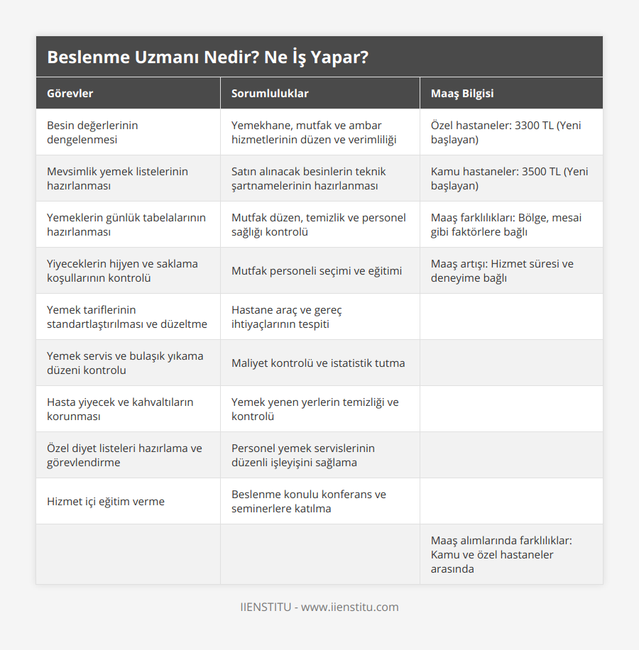 Besin değerlerinin dengelenmesi, Yemekhane, mutfak ve ambar hizmetlerinin düzen ve verimliliği, Özel hastaneler: 3300 TL (Yeni başlayan), Mevsimlik yemek listelerinin hazırlanması, Satın alınacak besinlerin teknik şartnamelerinin hazırlanması, Kamu hastaneler: 3500 TL (Yeni başlayan), Yemeklerin günlük tabelalarının hazırlanması, Mutfak düzen, temizlik ve personel sağlığı kontrolü, Maaş farklılıkları: Bölge, mesai gibi faktörlere bağlı, Yiyeceklerin hijyen ve saklama koşullarının kontrolü, Mutfak personeli seçimi ve eğitimi, Maaş artışı: Hizmet süresi ve deneyime bağlı, Yemek tariflerinin standartlaştırılması ve düzeltme, Hastane araç ve gereç ihtiyaçlarının tespiti, , Yemek servis ve bulaşık yıkama düzeni kontrolu, Maliyet kontrolü ve istatistik tutma, , Hasta yiyecek ve kahvaltıların korunması, Yemek yenen yerlerin temizliği ve kontrolü, , Özel diyet listeleri hazırlama ve görevlendirme, Personel yemek servislerinin düzenli işleyişini sağlama, , Hizmet içi eğitim verme, Beslenme konulu konferans ve seminerlere katılma, , , , Maaş alımlarında farklılıklar: Kamu ve özel hastaneler arasında