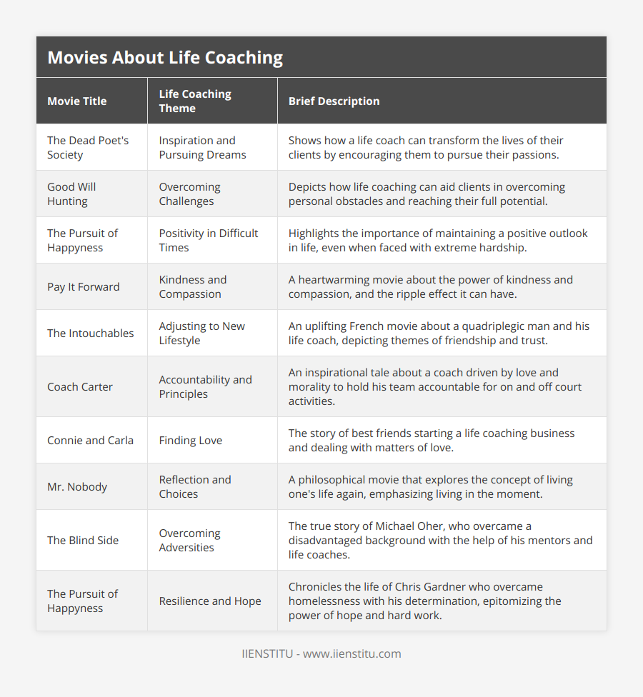 The Dead Poet's Society, Inspiration and Pursuing Dreams, Shows how a life coach can transform the lives of their clients by encouraging them to pursue their passions, Good Will Hunting, Overcoming Challenges, Depicts how life coaching can aid clients in overcoming personal obstacles and reaching their full potential, The Pursuit of Happyness, Positivity in Difficult Times, Highlights the importance of maintaining a positive outlook in life, even when faced with extreme hardship, Pay It Forward, Kindness and Compassion, A heartwarming movie about the power of kindness and compassion, and the ripple effect it can have, The Intouchables, Adjusting to New Lifestyle, An uplifting French movie about a quadriplegic man and his life coach, depicting themes of friendship and trust, Coach Carter, Accountability and Principles, An inspirational tale about a coach driven by love and morality to hold his team accountable for on and off court activities, Connie and Carla, Finding Love, The story of best friends starting a life coaching business and dealing with matters of love, Mr Nobody, Reflection and Choices, A philosophical movie that explores the concept of living one's life again, emphasizing living in the moment, The Blind Side, Overcoming Adversities, The true story of Michael Oher, who overcame a disadvantaged background with the help of his mentors and life coaches, The Pursuit of Happyness, Resilience and Hope, Chronicles the life of Chris Gardner who overcame homelessness with his determination, epitomizing the power of hope and hard work