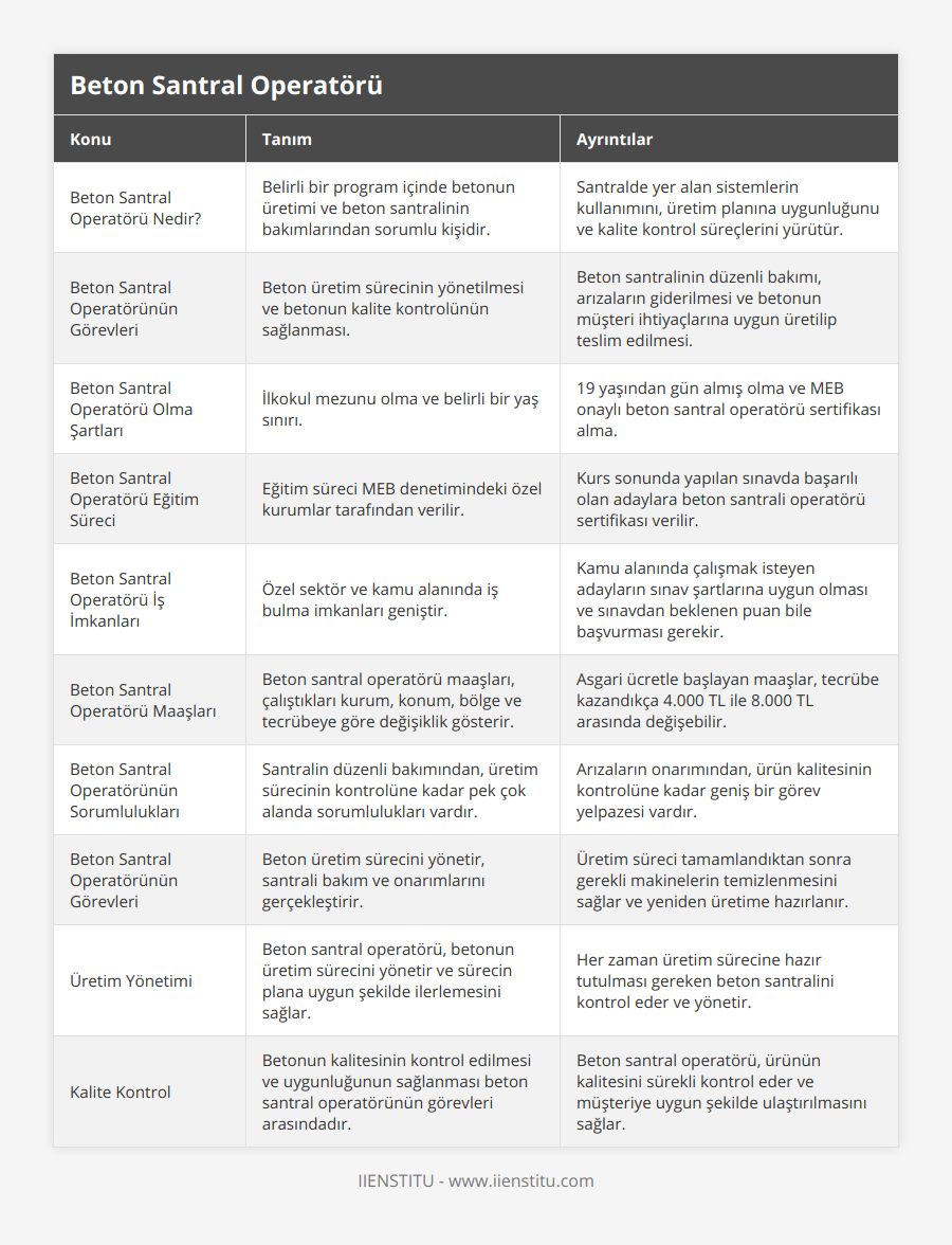 Beton Santral Operatörü Nedir?, Belirli bir program içinde betonun üretimi ve beton santralinin bakımlarından sorumlu kişidir, Santralde yer alan sistemlerin kullanımını, üretim planına uygunluğunu ve kalite kontrol süreçlerini yürütür, Beton Santral Operatörünün Görevleri, Beton üretim sürecinin yönetilmesi ve betonun kalite kontrolünün sağlanması, Beton santralinin düzenli bakımı, arızaların giderilmesi ve betonun müşteri ihtiyaçlarına uygun üretilip teslim edilmesi, Beton Santral Operatörü Olma Şartları, İlkokul mezunu olma ve belirli bir yaş sınırı, 19 yaşından gün almış olma ve MEB onaylı beton santral operatörü sertifikası alma, Beton Santral Operatörü Eğitim Süreci, Eğitim süreci MEB denetimindeki özel kurumlar tarafından verilir, Kurs sonunda yapılan sınavda başarılı olan adaylara beton santrali operatörü sertifikası verilir, Beton Santral Operatörü İş İmkanları, Özel sektör ve kamu alanında iş bulma imkanları geniştir, Kamu alanında çalışmak isteyen adayların sınav şartlarına uygun olması ve sınavdan beklenen puan bile başvurması gerekir, Beton Santral Operatörü Maaşları, Beton santral operatörü maaşları, çalıştıkları kurum, konum, bölge ve tecrübeye göre değişiklik gösterir, Asgari ücretle başlayan maaşlar, tecrübe kazandıkça 4000 TL ile 8000 TL arasında değişebilir, Beton Santral Operatörünün Sorumlulukları, Santralin düzenli bakımından, üretim sürecinin kontrolüne kadar pek çok alanda sorumlulukları vardır, Arızaların onarımından, ürün kalitesinin kontrolüne kadar geniş bir görev yelpazesi vardır, Beton Santral Operatörünün Görevleri, Beton üretim sürecini yönetir, santrali bakım ve onarımlarını gerçekleştirir, Üretim süreci tamamlandıktan sonra gerekli makinelerin temizlenmesini sağlar ve yeniden üretime hazırlanır, Üretim Yönetimi, Beton santral operatörü, betonun üretim sürecini yönetir ve sürecin plana uygun şekilde ilerlemesini sağlar, Her zaman üretim sürecine hazır tutulması gereken beton santralini kontrol eder ve yönetir, Kalite Kontrol, Betonun kalitesinin kontrol edilmesi ve uygunluğunun sağlanması beton santral operatörünün görevleri arasındadır, Beton santral operatörü, ürünün kalitesini sürekli kontrol eder ve müşteriye uygun şekilde ulaştırılmasını sağlar