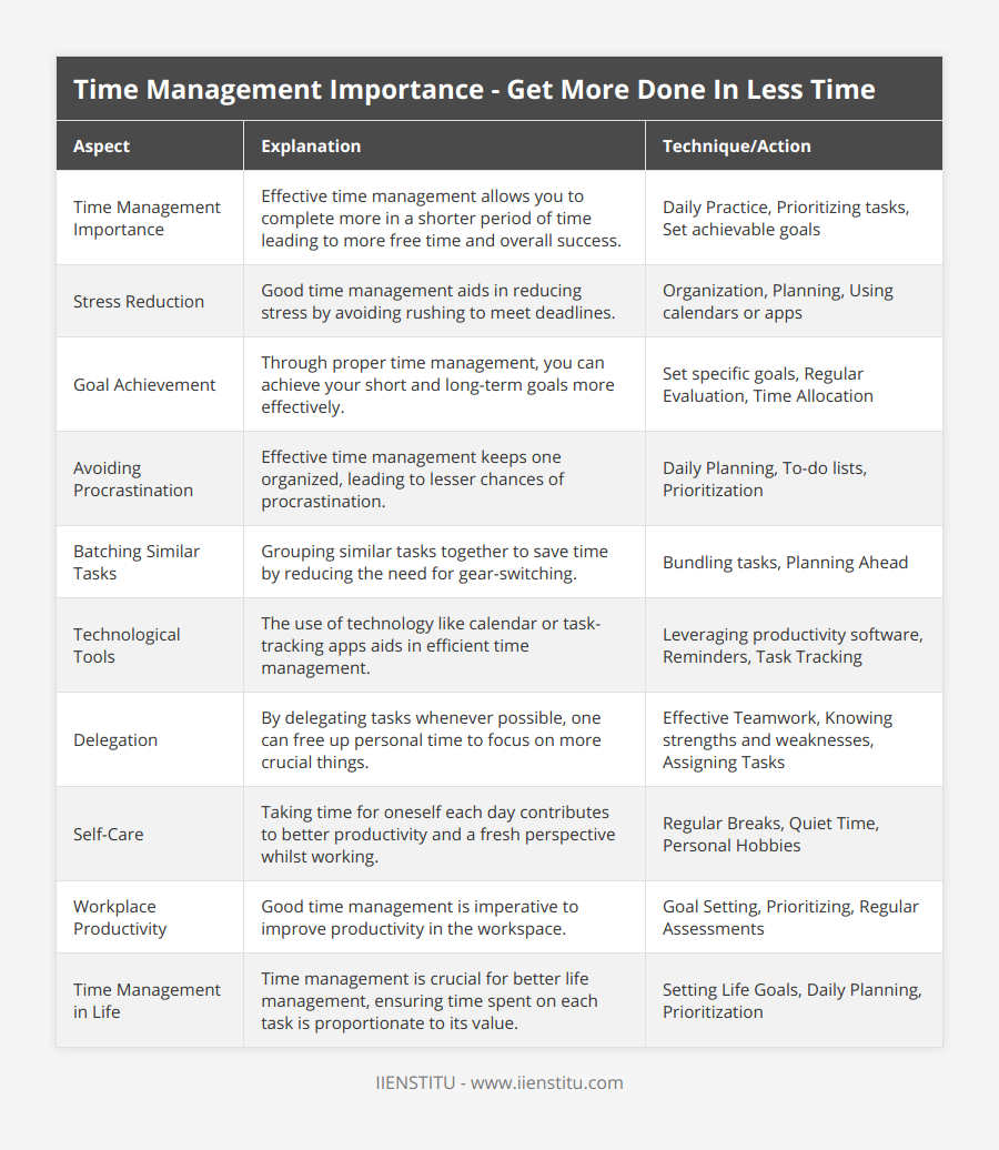 Time Management Importance, Effective time management allows you to complete more in a shorter period of time leading to more free time and overall success, Daily Practice, Prioritizing tasks, Set achievable goals, Stress Reduction, Good time management aids in reducing stress by avoiding rushing to meet deadlines, Organization, Planning, Using calendars or apps, Goal Achievement, Through proper time management, you can achieve your short and long-term goals more effectively, Set specific goals, Regular Evaluation, Time Allocation, Avoiding Procrastination, Effective time management keeps one organized, leading to lesser chances of procrastination, Daily Planning, To-do lists, Prioritization, Batching Similar Tasks, Grouping similar tasks together to save time by reducing the need for gear-switching, Bundling tasks, Planning Ahead, Technological Tools, The use of technology like calendar or task-tracking apps aids in efficient time management, Leveraging productivity software, Reminders, Task Tracking, Delegation, By delegating tasks whenever possible, one can free up personal time to focus on more crucial things, Effective Teamwork, Knowing strengths and weaknesses, Assigning Tasks, Self-Care, Taking time for oneself each day contributes to better productivity and a fresh perspective whilst working, Regular Breaks, Quiet Time, Personal Hobbies, Workplace Productivity, Good time management is imperative to improve productivity in the workspace, Goal Setting, Prioritizing, Regular Assessments, Time Management in Life, Time management is crucial for better life management, ensuring time spent on each task is proportionate to its value, Setting Life Goals, Daily Planning, Prioritization