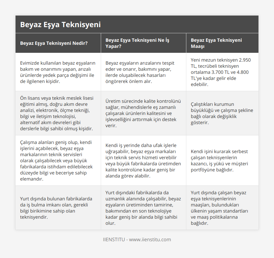 Evimizde kullanılan beyaz eşyaların bakım ve onarımını yapan, arızalı ürünlerde yedek parça değişimi ile de ilgilenen kişidir, Beyaz eşyaların arızalarını tespit eder ve onarır, bakımını yapar, ilerde oluşabilecek hasarları öngörerek önlem alır, Yeni mezun teknisyen 2950 TL, tecrübeli teknisyen ortalama 3700 TL ve 4800 TL'ye kadar gelir elde edebilir, Ön lisans veya teknik meslek lisesi eğitimi almış, doğru akım devre analizi, elektronik, ölçme tekniği, bilgi ve iletişim teknolojisi, alternatif akım devreleri gibi derslerle bilgi sahibi olmuş kişidir, Üretim sürecinde kalite kontrolünü sağlar, mühendislerle eş zamanlı çalışarak ürünlerin kalitesini ve işlevselliğini arttırmak için destek verir, Çalıştıkları kurumun büyüklüğü ve çalışma şekline bağlı olarak değişiklik gösterir, Çalışma alanları geniş olup, kendi işlerini açabilecek, beyaz eşya markalarının teknik servisleri olarak çalışabilecek veya büyük fabrikalarda istihdam edilebilecek düzeyde bilgi ve beceriye sahip elemandır, Kendi iş yerinde daha ufak işlerle uğraşabilir, beyaz eşya markaları için teknik servis hizmeti verebilir veya büyük fabrikalarda üretimden kalite kontrolüne kadar geniş bir alanda görev alabilir, Kendi işini kurarak serbest çalışan teknisyenlerin kazancı, iş yükü ve müşteri portföyüne bağlıdır, Yurt dışında bulunan fabrikalarda da iş bulma imkanı olan, gerekli bilgi birikimine sahip olan teknisyendir, Yurt dışındaki fabrikalarda da uzmanlık alanında çalışabilir, beyaz eşyaların üretiminden tamirine, bakımından en son teknolojiye kadar geniş bir alanda bilgi sahibi olur, Yurt dışında çalışan beyaz eşya teknisyenlerinin maaşları, bulundukları ülkenin yaşam standartları ve maaş politikalarına bağlıdır