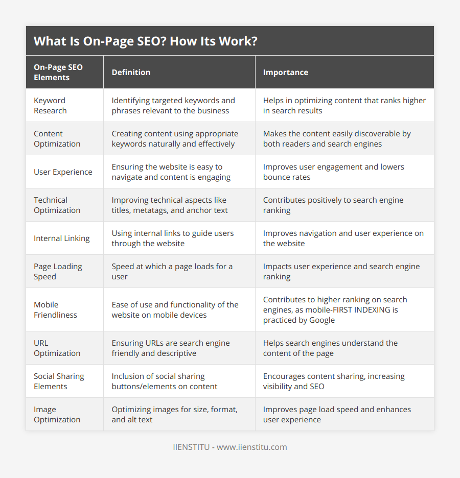 Keyword Research, Identifying targeted keywords and phrases relevant to the business, Helps in optimizing content that ranks higher in search results, Content Optimization, Creating content using appropriate keywords naturally and effectively, Makes the content easily discoverable by both readers and search engines, User Experience, Ensuring the website is easy to navigate and content is engaging, Improves user engagement and lowers bounce rates, Technical Optimization, Improving technical aspects like titles, metatags, and anchor text, Contributes positively to search engine ranking, Internal Linking, Using internal links to guide users through the website, Improves navigation and user experience on the website, Page Loading Speed, Speed at which a page loads for a user, Impacts user experience and search engine ranking, Mobile Friendliness, Ease of use and functionality of the website on mobile devices, Contributes to higher ranking on search engines, as mobile-FIRST INDEXING is practiced by Google, URL Optimization, Ensuring URLs are search engine friendly and descriptive, Helps search engines understand the content of the page, Social Sharing Elements, Inclusion of social sharing buttons/elements on content, Encourages content sharing, increasing visibility and SEO, Image Optimization, Optimizing images for size, format, and alt text, Improves page load speed and enhances user experience