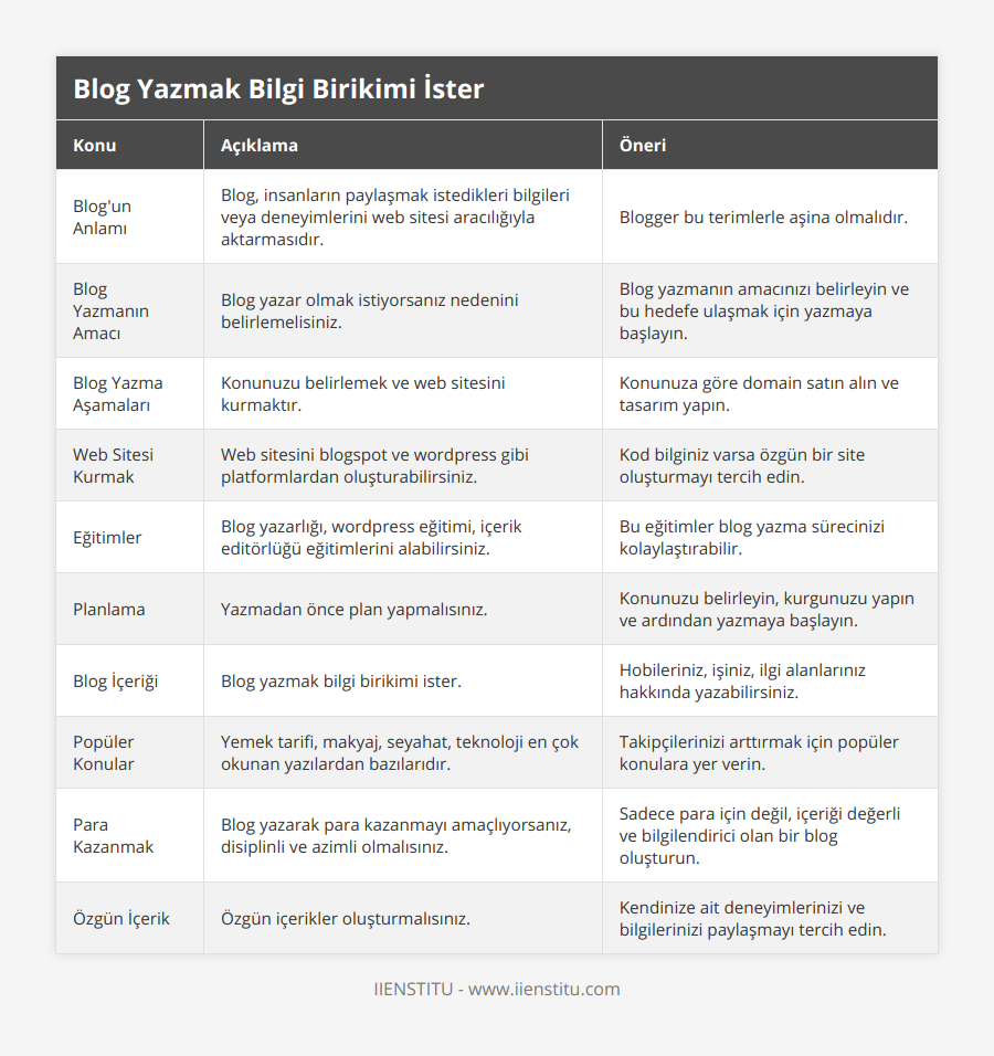 Blog'un Anlamı, Blog, insanların paylaşmak istedikleri bilgileri veya deneyimlerini web sitesi aracılığıyla aktarmasıdır, Blogger bu terimlerle aşina olmalıdır, Blog Yazmanın Amacı, Blog yazar olmak istiyorsanız nedenini belirlemelisiniz, Blog yazmanın amacınızı belirleyin ve bu hedefe ulaşmak için yazmaya başlayın, Blog Yazma Aşamaları, Konunuzu belirlemek ve web sitesini kurmaktır, Konunuza göre domain satın alın ve tasarım yapın, Web Sitesi Kurmak, Web sitesini blogspot ve wordpress gibi platformlardan oluşturabilirsiniz, Kod bilginiz varsa özgün bir site oluşturmayı tercih edin, Eğitimler, Blog yazarlığı, wordpress eğitimi, içerik editörlüğü eğitimlerini alabilirsiniz, Bu eğitimler blog yazma sürecinizi kolaylaştırabilir, Planlama, Yazmadan önce plan yapmalısınız, Konunuzu belirleyin, kurgunuzu yapın ve ardından yazmaya başlayın, Blog İçeriği, Blog yazmak bilgi birikimi ister, Hobileriniz, işiniz, ilgi alanlarınız hakkında yazabilirsiniz, Popüler Konular, Yemek tarifi, makyaj, seyahat, teknoloji en çok okunan yazılardan bazılarıdır, Takipçilerinizi arttırmak için popüler konulara yer verin, Para Kazanmak, Blog yazarak para kazanmayı amaçlıyorsanız, disiplinli ve azimli olmalısınız, Sadece para için değil, içeriği değerli ve bilgilendirici olan bir blog oluşturun, Özgün İçerik, Özgün içerikler oluşturmalısınız, Kendinize ait deneyimlerinizi ve bilgilerinizi paylaşmayı tercih edin