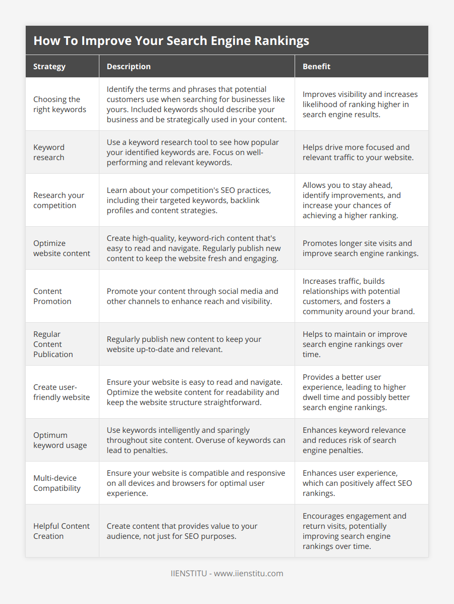 Choosing the right keywords, Identify the terms and phrases that potential customers use when searching for businesses like yours Included keywords should describe your business and be strategically used in your content, Improves visibility and increases likelihood of ranking higher in search engine results, Keyword research, Use a keyword research tool to see how popular your identified keywords are Focus on well-performing and relevant keywords, Helps drive more focused and relevant traffic to your website, Research your competition, Learn about your competition's SEO practices, including their targeted keywords, backlink profiles and content strategies, Allows you to stay ahead, identify improvements, and increase your chances of achieving a higher ranking, Optimize website content, Create high-quality, keyword-rich content that's easy to read and navigate Regularly publish new content to keep the website fresh and engaging, Promotes longer site visits and improve search engine rankings, Content Promotion, Promote your content through social media and other channels to enhance reach and visibility, Increases traffic, builds relationships with potential customers, and fosters a community around your brand, Regular Content Publication, Regularly publish new content to keep your website up-to-date and relevant, Helps to maintain or improve search engine rankings over time, Create user-friendly website, Ensure your website is easy to read and navigate Optimize the website content for readability and keep the website structure straightforward, Provides a better user experience, leading to higher dwell time and possibly better search engine rankings, Optimum keyword usage, Use keywords intelligently and sparingly throughout site content Overuse of keywords can lead to penalties, Enhances keyword relevance and reduces risk of search engine penalties, Multi-device Compatibility, Ensure your website is compatible and responsive on all devices and browsers for optimal user experience, Enhances user experience, which can positively affect SEO rankings, Helpful Content Creation, Create content that provides value to your audience, not just for SEO purposes, Encourages engagement and return visits, potentially improving search engine rankings over time