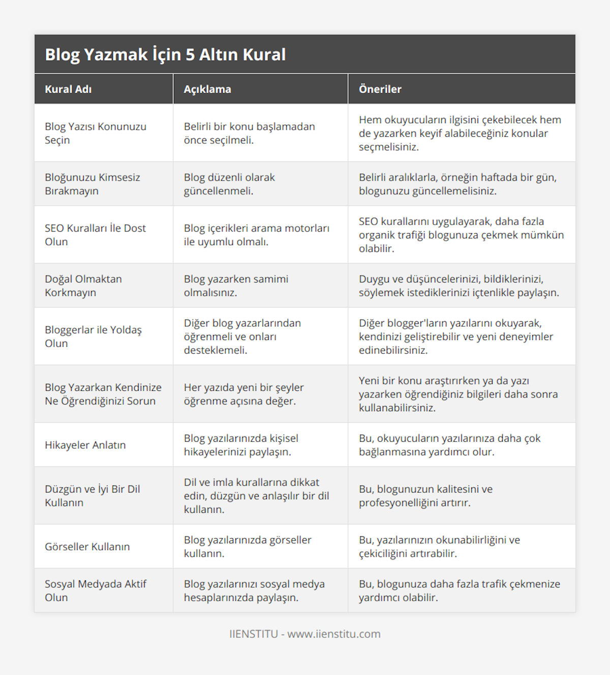 Blog Yazısı Konunuzu Seçin, Belirli bir konu başlamadan önce seçilmeli, Hem okuyucuların ilgisini çekebilecek hem de yazarken keyif alabileceğiniz konular seçmelisiniz, Bloğunuzu Kimsesiz Bırakmayın, Blog düzenli olarak güncellenmeli, Belirli aralıklarla, örneğin haftada bir gün, blogunuzu güncellemelisiniz, SEO Kuralları İle Dost Olun, Blog içerikleri arama motorları ile uyumlu olmalı, SEO kurallarını uygulayarak, daha fazla organik trafiği blogunuza çekmek mümkün olabilir, Doğal Olmaktan Korkmayın, Blog yazarken samimi olmalısınız, Duygu ve düşüncelerinizi, bildiklerinizi, söylemek istediklerinizi içtenlikle paylaşın, Bloggerlar ile Yoldaş Olun, Diğer blog yazarlarından öğrenmeli ve onları desteklemeli, Diğer blogger'ların yazılarını okuyarak, kendinizi geliştirebilir ve yeni deneyimler edinebilirsiniz, Blog Yazarkan Kendinize Ne Öğrendiğinizi Sorun, Her yazıda yeni bir şeyler öğrenme açısına değer, Yeni bir konu araştırırken ya da yazı yazarken öğrendiğiniz bilgileri daha sonra kullanabilirsiniz, Hikayeler Anlatın, Blog yazılarınızda kişisel hikayelerinizi paylaşın, Bu, okuyucuların yazılarınıza daha çok bağlanmasına yardımcı olur, Düzgün ve İyi Bir Dil Kullanın, Dil ve imla kurallarına dikkat edin, düzgün ve anlaşılır bir dil kullanın, Bu, blogunuzun kalitesini ve profesyonelliğini artırır, Görseller Kullanın, Blog yazılarınızda görseller kullanın, Bu, yazılarınızın okunabilirliğini ve çekiciliğini artırabilir, Sosyal Medyada Aktif Olun, Blog yazılarınızı sosyal medya hesaplarınızda paylaşın, Bu, blogunuza daha fazla trafik çekmenize yardımcı olabilir