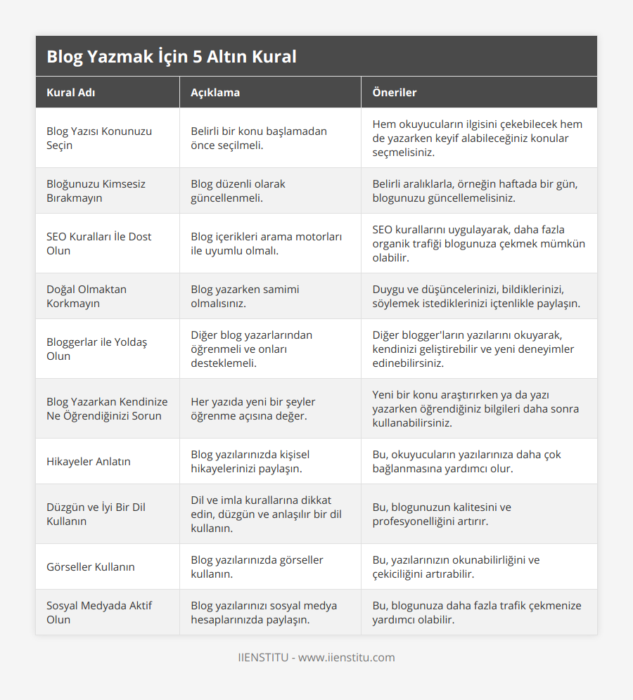 Blog Yazısı Konunuzu Seçin, Belirli bir konu başlamadan önce seçilmeli, Hem okuyucuların ilgisini çekebilecek hem de yazarken keyif alabileceğiniz konular seçmelisiniz, Bloğunuzu Kimsesiz Bırakmayın, Blog düzenli olarak güncellenmeli, Belirli aralıklarla, örneğin haftada bir gün, blogunuzu güncellemelisiniz, SEO Kuralları İle Dost Olun, Blog içerikleri arama motorları ile uyumlu olmalı, SEO kurallarını uygulayarak, daha fazla organik trafiği blogunuza çekmek mümkün olabilir, Doğal Olmaktan Korkmayın, Blog yazarken samimi olmalısınız, Duygu ve düşüncelerinizi, bildiklerinizi, söylemek istediklerinizi içtenlikle paylaşın, Bloggerlar ile Yoldaş Olun, Diğer blog yazarlarından öğrenmeli ve onları desteklemeli, Diğer blogger'ların yazılarını okuyarak, kendinizi geliştirebilir ve yeni deneyimler edinebilirsiniz, Blog Yazarkan Kendinize Ne Öğrendiğinizi Sorun, Her yazıda yeni bir şeyler öğrenme açısına değer, Yeni bir konu araştırırken ya da yazı yazarken öğrendiğiniz bilgileri daha sonra kullanabilirsiniz, Hikayeler Anlatın, Blog yazılarınızda kişisel hikayelerinizi paylaşın, Bu, okuyucuların yazılarınıza daha çok bağlanmasına yardımcı olur, Düzgün ve İyi Bir Dil Kullanın, Dil ve imla kurallarına dikkat edin, düzgün ve anlaşılır bir dil kullanın, Bu, blogunuzun kalitesini ve profesyonelliğini artırır, Görseller Kullanın, Blog yazılarınızda görseller kullanın, Bu, yazılarınızın okunabilirliğini ve çekiciliğini artırabilir, Sosyal Medyada Aktif Olun, Blog yazılarınızı sosyal medya hesaplarınızda paylaşın, Bu, blogunuza daha fazla trafik çekmenize yardımcı olabilir