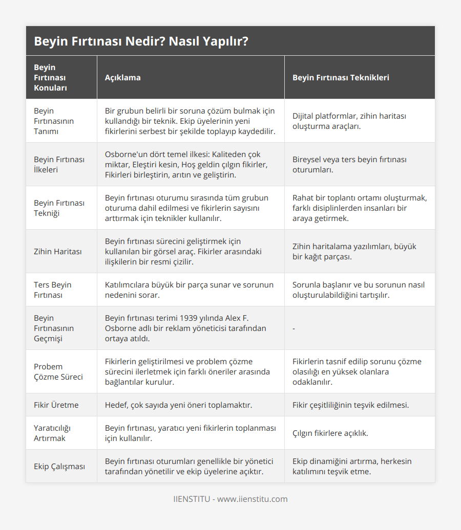 Beyin Fırtınasının Tanımı, Bir grubun belirli bir soruna çözüm bulmak için kullandığı bir teknik Ekip üyelerinin yeni fikirlerini serbest bir şekilde toplayıp kaydedilir, Dijital platformlar, zihin haritası oluşturma araçları, Beyin Fırtınası İlkeleri, Osborne'un dört temel ilkesi: Kaliteden çok miktar, Eleştiri kesin, Hoş geldin çılgın fikirler, Fikirleri birleştirin, arıtın ve geliştirin, Bireysel veya ters beyin fırtınası oturumları, Beyin Fırtınası Tekniği, Beyin fırtınası oturumu sırasında tüm grubun oturuma dahil edilmesi ve fikirlerin sayısını arttırmak için teknikler kullanılır, Rahat bir toplantı ortamı oluşturmak, farklı disiplinlerden insanları bir araya getirmek, Zihin Haritası, Beyin fırtınası sürecini geliştirmek için kullanılan bir görsel araç Fikirler arasındaki ilişkilerin bir resmi çizilir, Zihin haritalama yazılımları, büyük bir kağıt parçası, Ters Beyin Fırtınası, Katılımcılara büyük bir parça sunar ve sorunun nedenini sorar, Sorunla başlanır ve bu sorunun nasıl oluşturulabildiğini tartışılır, Beyin Fırtınasının Geçmişi, Beyin fırtınası terimi 1939 yılında Alex F Osborne adlı bir reklam yöneticisi tarafından ortaya atıldı, -, Probem Çözme Süreci, Fikirlerin geliştirilmesi ve problem çözme sürecini ilerletmek için farklı öneriler arasında bağlantılar kurulur, Fikirlerin tasnif edilip sorunu çözme olasılığı en yüksek olanlara odaklanılır, Fikir Üretme, Hedef, çok sayıda yeni öneri toplamaktır, Fikir çeşitliliğinin teşvik edilmesi, Yaratıcılığı Artırmak, Beyin fırtınası, yaratıcı yeni fikirlerin toplanması için kullanılır, Çılgın fikirlere açıklık, Ekip Çalışması, Beyin fırtınası oturumları genellikle bir yönetici tarafından yönetilir ve ekip üyelerine açıktır, Ekip dinamiğini artırma, herkesin katılımını teşvik etme