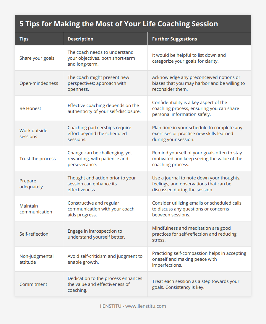 Share your goals, The coach needs to understand your objectives, both short-term and long-term, It would be helpful to list down and categorize your goals for clarity, Open-mindedness, The coach might present new perspectives; approach with openness, Acknowledge any preconceived notions or biases that you may harbor and be willing to reconsider them, Be Honest, Effective coaching depends on the authenticity of your self-disclosure, Confidentiality is a key aspect of the coaching process, ensuring you can share personal information safely, Work outside sessions, Coaching partnerships require effort beyond the scheduled sessions, Plan time in your schedule to complete any exercises or practice new skills learned during your session, Trust the process, Change can be challenging, yet rewarding, with patience and perseverance, Remind yourself of your goals often to stay motivated and keep seeing the value of the coaching process, Prepare adequately, Thought and action prior to your session can enhance its effectiveness, Use a journal to note down your thoughts, feelings, and observations that can be discussed during the session, Maintain communication, Constructive and regular communication with your coach aids progress, Consider utilizing emails or scheduled calls to discuss any questions or concerns between sessions, Self-reflection, Engage in introspection to understand yourself better, Mindfulness and meditation are good practices for self-reflection and reducing stress, Non-judgmental attitude, Avoid self-criticism and judgment to enable growth, Practicing self-compassion helps in accepting oneself and making peace with imperfections, Commitment, Dedication to the process enhances the value and effectiveness of coaching, Treat each session as a step towards your goals Consistency is key