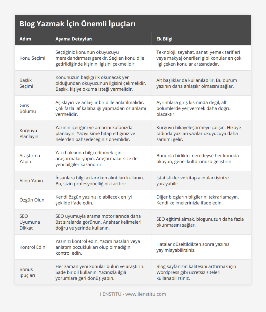 Konu Seçimi, Seçtiğiniz konunun okuyucuyu meraklandırması gerekir Seçilen konu dile getirildiğinde kişinin ilgisini çekmelidir, Teknoloji, seyahat, sanat, yemek tarifleri veya makyaj önerileri gibi konular en çok ilgi çeken konular arasındadır, Başlık Seçimi, Konunuzun başlığı ilk okunacak yer olduğundan okuyucunun ilgisini çekmelidir Başlık, kişiye okuma isteği vermelidir, Alt başlıklar da kullanılabilir Bu durum yazının daha anlaşılır olmasını sağlar, Giriş Bölümü, Açıklayıcı ve anlaşılır bir dille anlatılmalıdır Çok fazla laf kalabalığı yapmadan öz anlamı vermelidir, Ayrıntılara giriş kısmında değil, alt bölümlerde yer vermek daha doğru olacaktır, Kurguyu Planlayın, Yazının içeriğini ve amacını kafanızda planlayın Yazıyı kime hitap ettiğiniz ve nelerden bahsedeceğiniz önemlidir, Kurguyu hikayeleştirmeye çalışın Hikaye tadında yazılan yazılar okuyucuya daha samimi gelir, Araştırma Yapın, Yazı hakkında bilgi edinmek için araştırmalar yapın Araştırmalar size de yeni bilgiler kazandırır, Bununla birlikte, neredeyse her konuda okuyun, genel kültürünüzü geliştirin, Alıntı Yapın, İnsanlara bilgi aktarırken alıntıları kullanın Bu, sizin profesyonelliğinizi arttırır, İstatistikler ve kitap alıntıları işinize yarayabilir, Özgün Olun, Kendi özgün yazınızı olabilecek en iyi şekilde ifade edin, Diğer blogların bilgilerini tekrarlamayın Kendi kelimelerinizle ifade edin, SEO Uyumuna Dikkat, SEO uyumuyla arama motorlarında daha üst sıralarda görünün Anahtar kelimeleri doğru ve yerinde kullanın, SEO eğitimi almak, blogunuzun daha fazla okunmasını sağlar, Kontrol Edin, Yazınızı kontrol edin Yazım hataları veya anlatım bozuklukları olup olmadığını kontrol edin, Hatalar düzeltildikten sonra yazınızı yayımlayabilirsiniz, Bonus İpuçları, Her zaman yeni konular bulun ve araştırın Sade bir dil kullanın Yazınızla ilgili yorumlara geri dönüş yapın, Blog sayfanızın kalitesini arttırmak için Wordpress gibi ücretsiz siteleri kullanabilirsiniz
