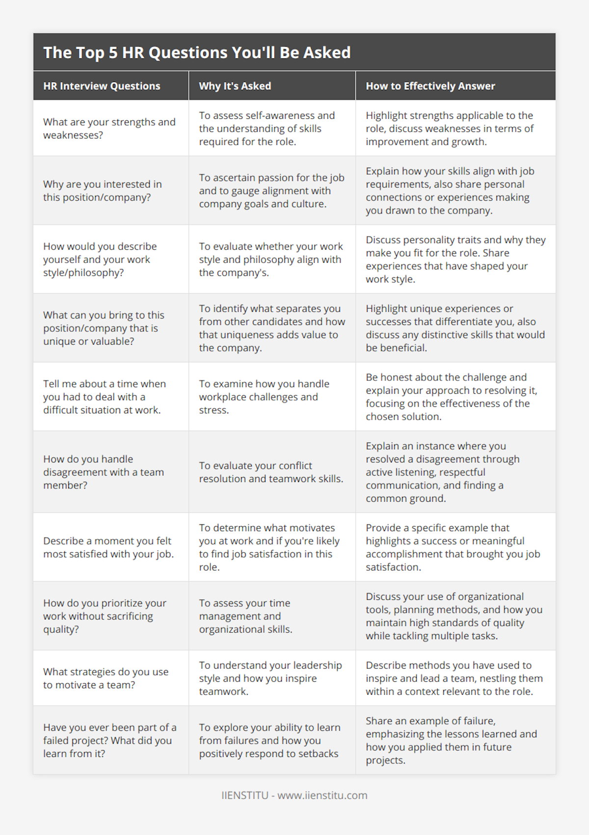 What are your strengths and weaknesses?, To assess self-awareness and the understanding of skills required for the role, Highlight strengths applicable to the role, discuss weaknesses in terms of improvement and growth, Why are you interested in this position/company?, To ascertain passion for the job and to gauge alignment with company goals and culture, Explain how your skills align with job requirements, also share personal connections or experiences making you drawn to the company, How would you describe yourself and your work style/philosophy?, To evaluate whether your work style and philosophy align with the company's, Discuss personality traits and why they make you fit for the role Share experiences that have shaped your work style, What can you bring to this position/company that is unique or valuable?, To identify what separates you from other candidates and how that uniqueness adds value to the company, Highlight unique experiences or successes that differentiate you, also discuss any distinctive skills that would be beneficial, Tell me about a time when you had to deal with a difficult situation at work, To examine how you handle workplace challenges and stress, Be honest about the challenge and explain your approach to resolving it, focusing on the effectiveness of the chosen solution, How do you handle disagreement with a team member?, To evaluate your conflict resolution and teamwork skills, Explain an instance where you resolved a disagreement through active listening, respectful communication, and finding a common ground, Describe a moment you felt most satisfied with your job, To determine what motivates you at work and if you're likely to find job satisfaction in this role, Provide a specific example that highlights a success or meaningful accomplishment that brought you job satisfaction, How do you prioritize your work without sacrificing quality?, To assess your time management and organizational skills, Discuss your use of organizational tools, planning methods, and how you maintain high standards of quality while tackling multiple tasks, What strategies do you use to motivate a team?, To understand your leadership style and how you inspire teamwork, Describe methods you have used to inspire and lead a team, nestling them within a context relevant to the role, Have you ever been part of a failed project? What did you learn from it?, To explore your ability to learn from failures and how you positively respond to setbacks, Share an example of failure, emphasizing the lessons learned and how you applied them in future projects